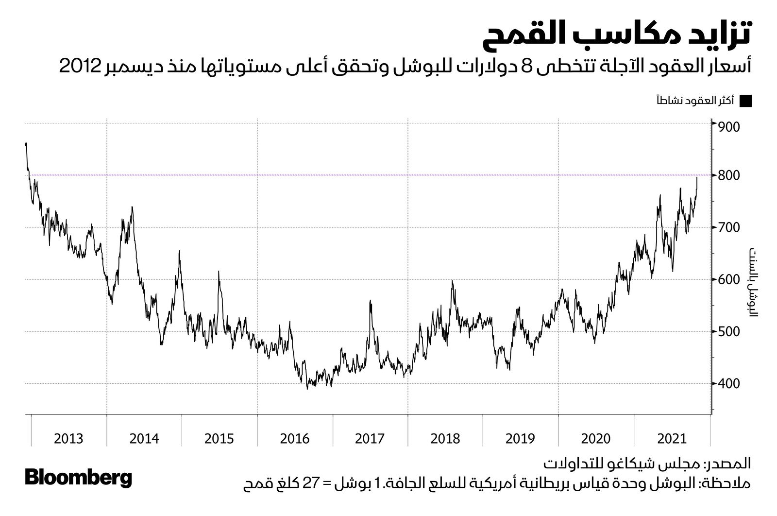 المصدر: بلومبرغ