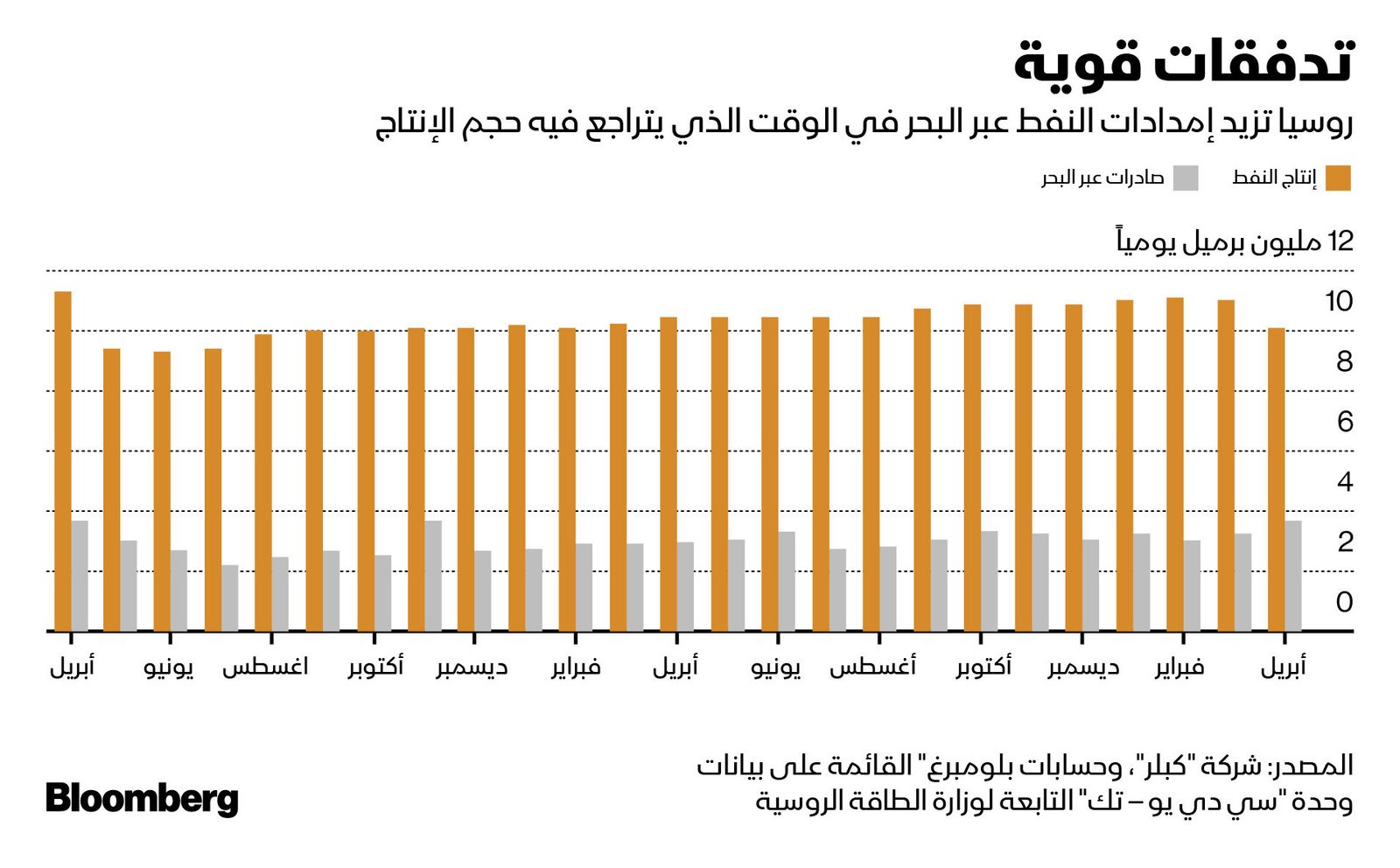 المصدر: بلومبرغ