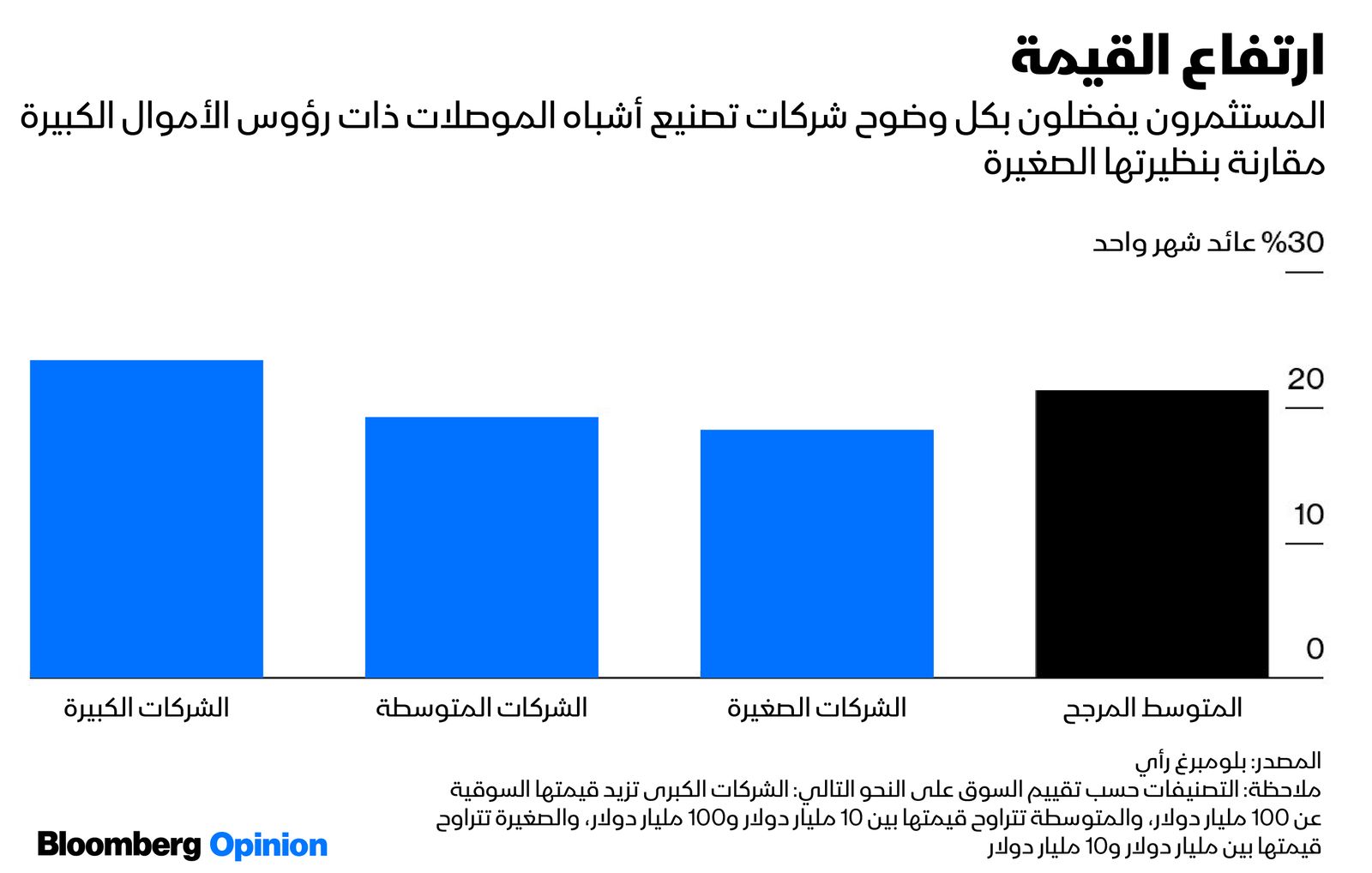 المصدر: بلومبرغ