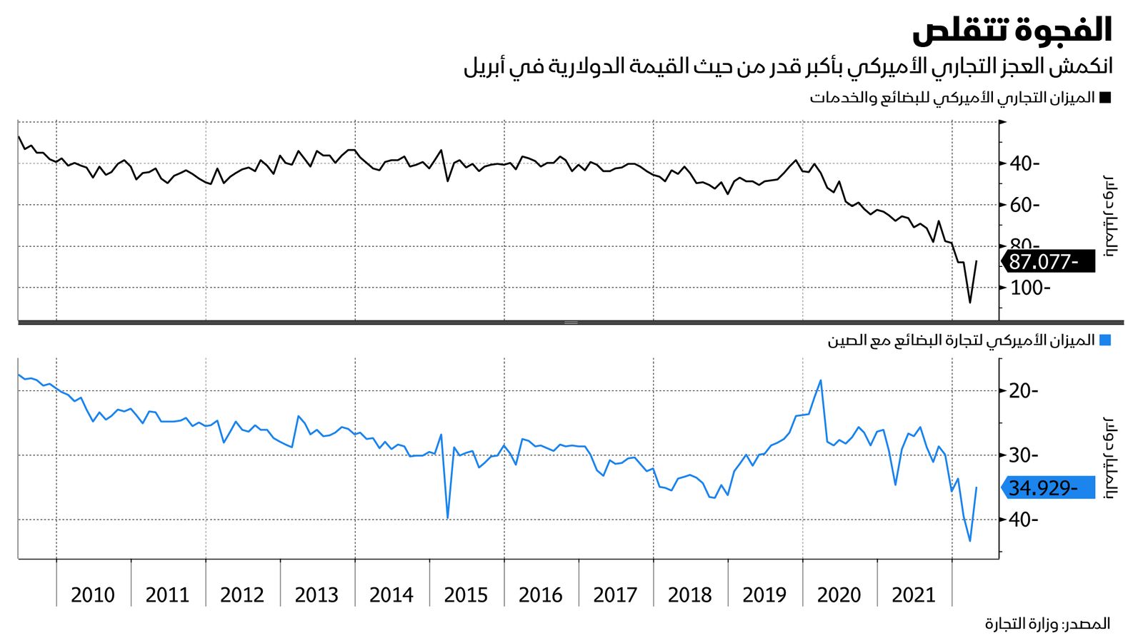 المصدر: بلومبرغ