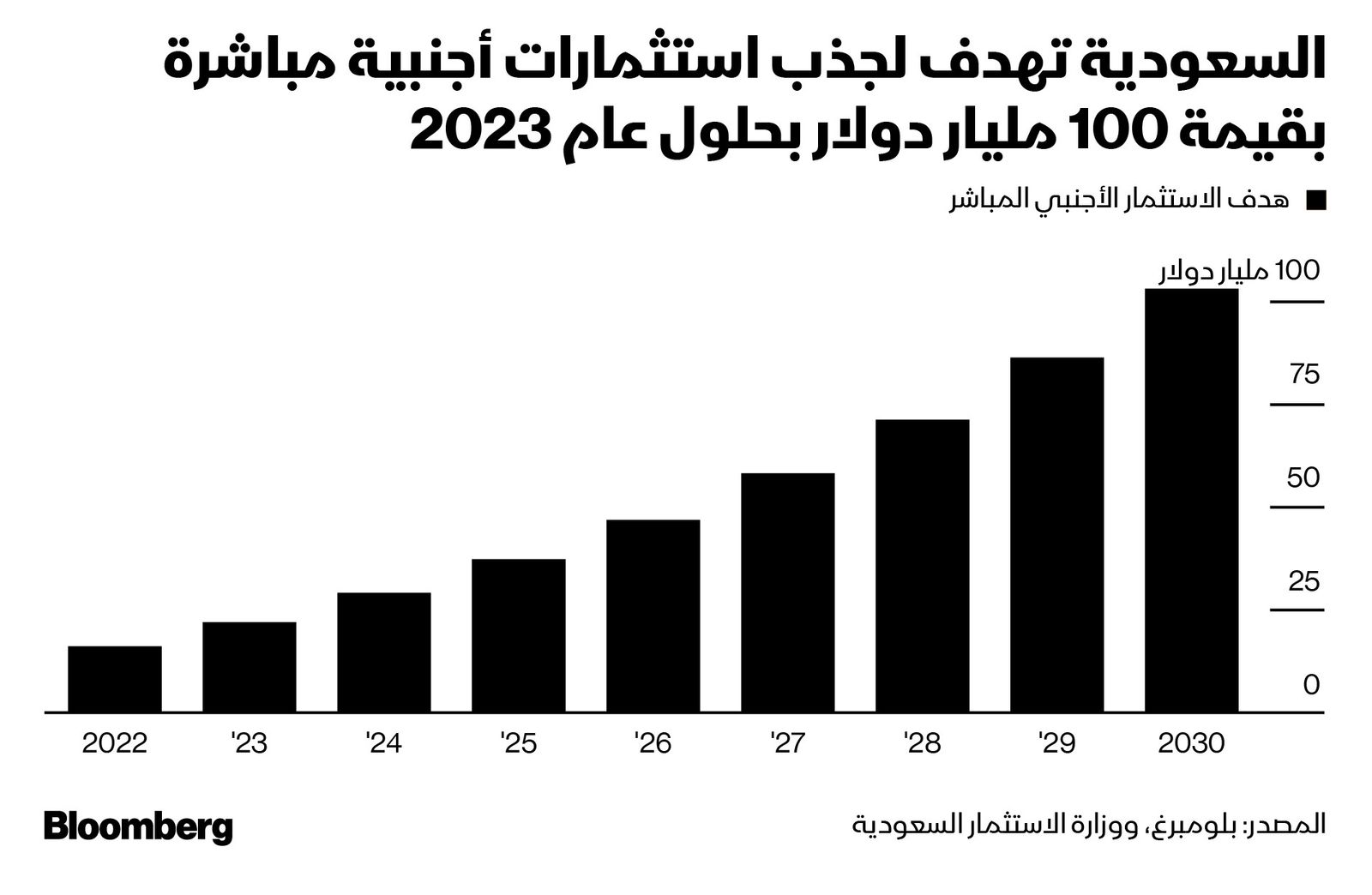 المصدر: بلومبرغ