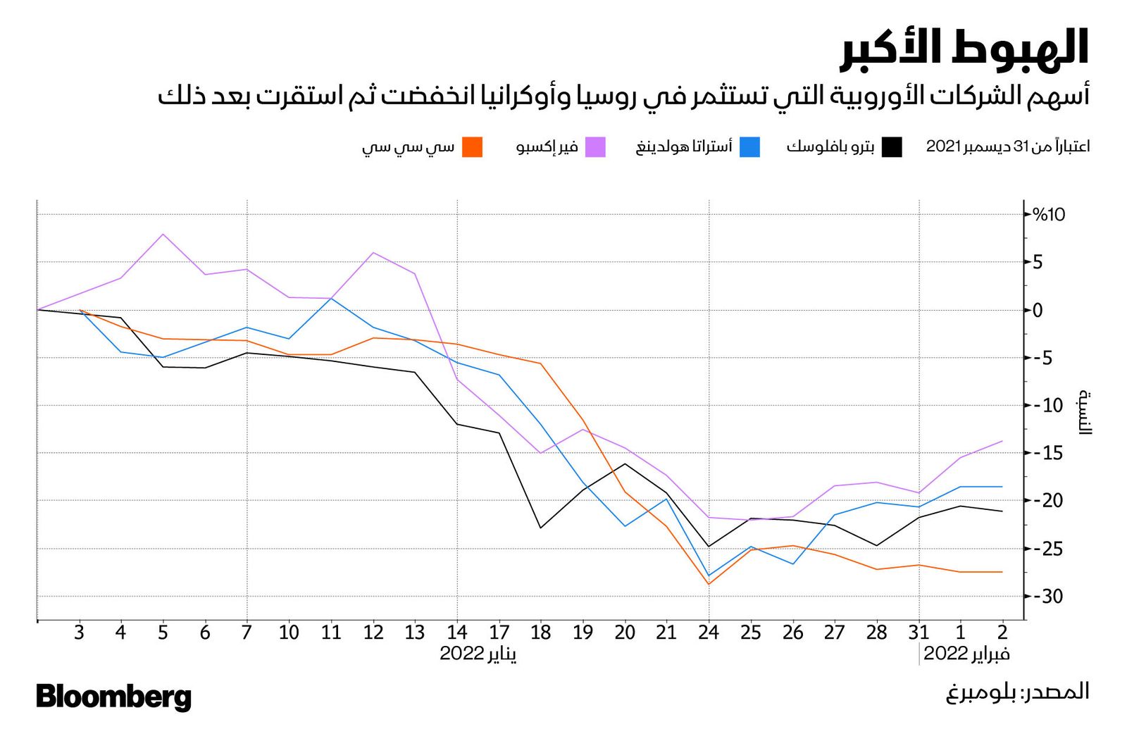 المصدر: بلومبرغ