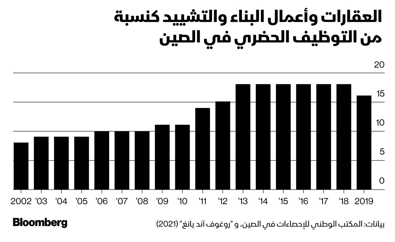 المصدر: بلومبرغ