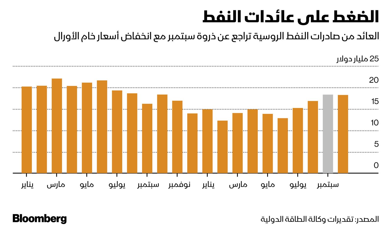 المصدر: بلومبرغ