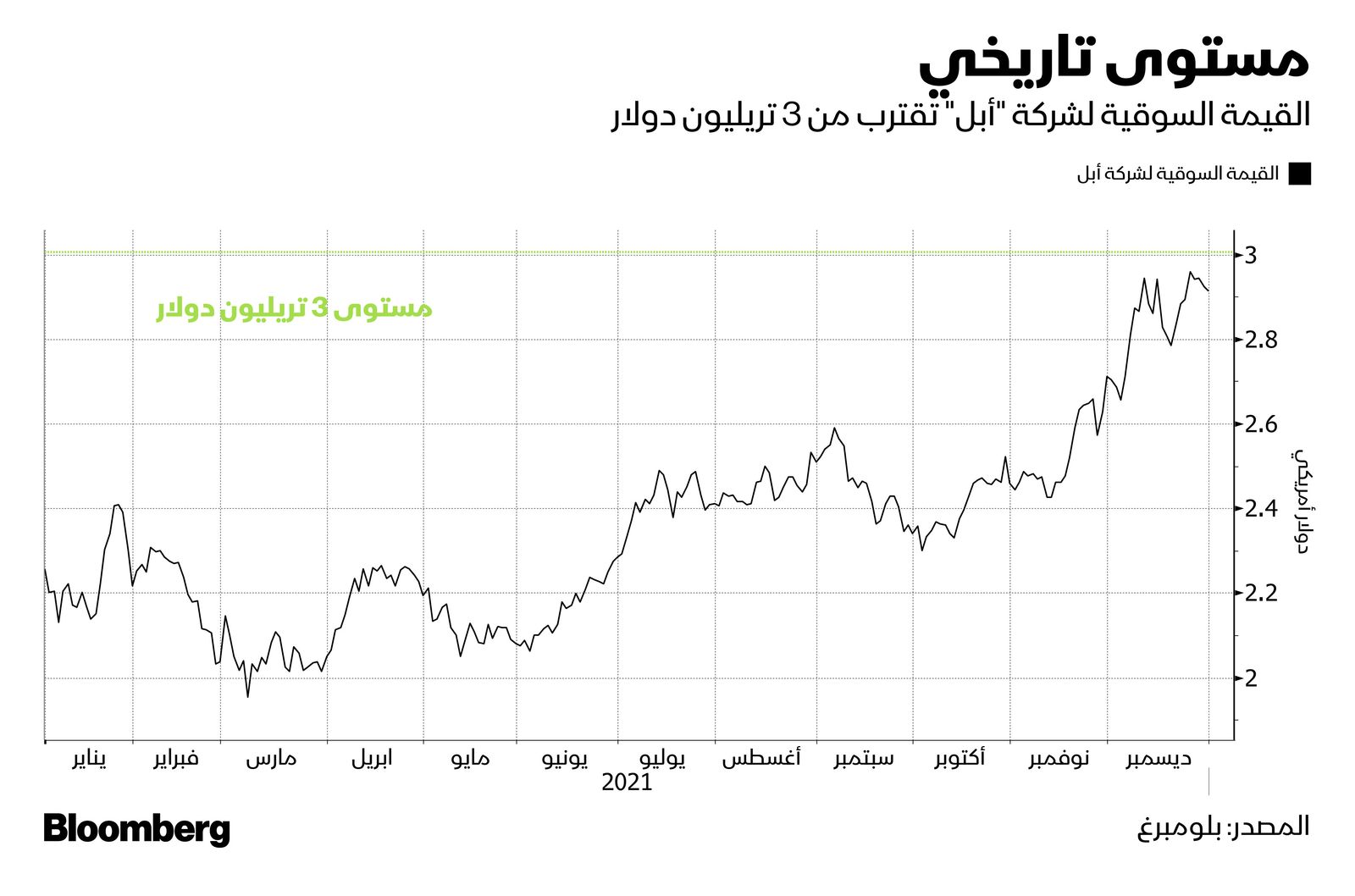 المصدر: بلومبرغ