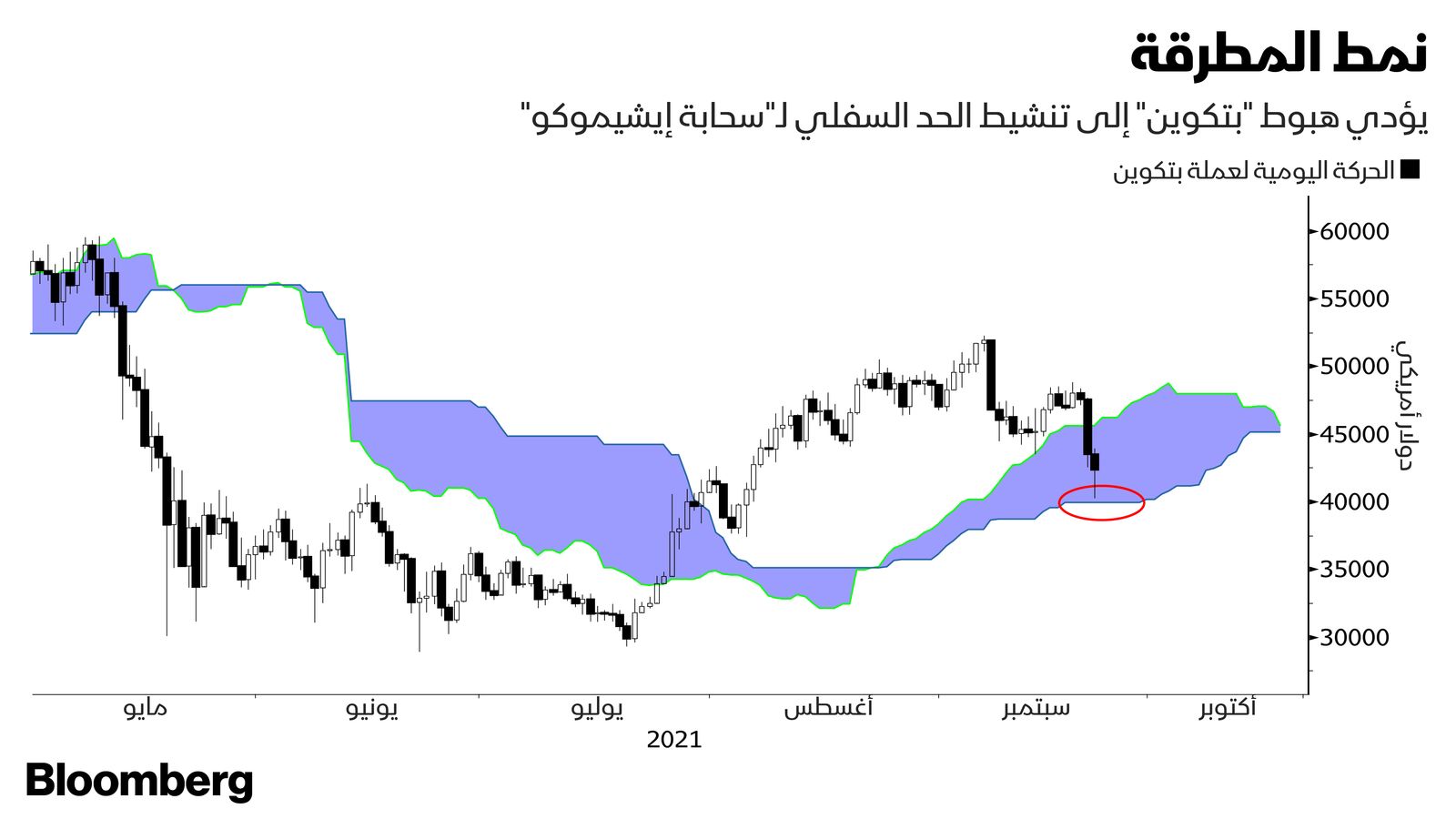 المصدر: بلومبرغ