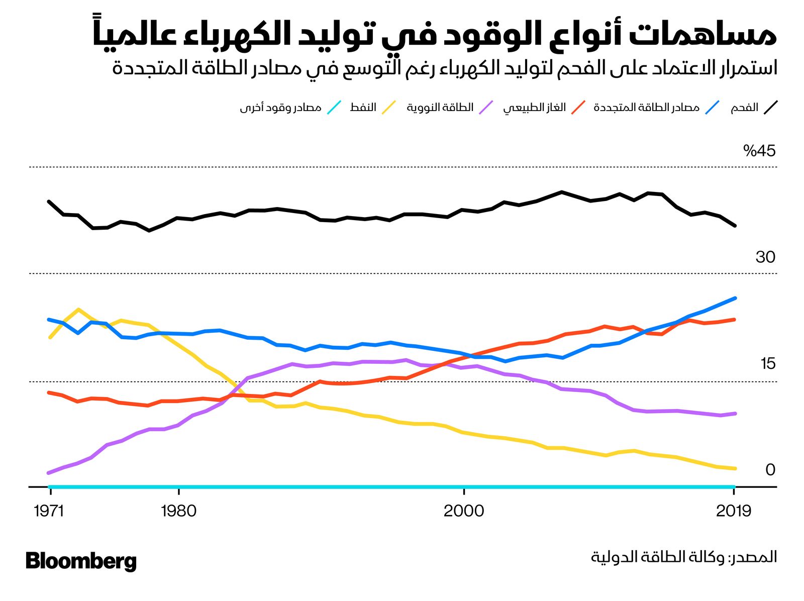 المصدر: بلومبرغ