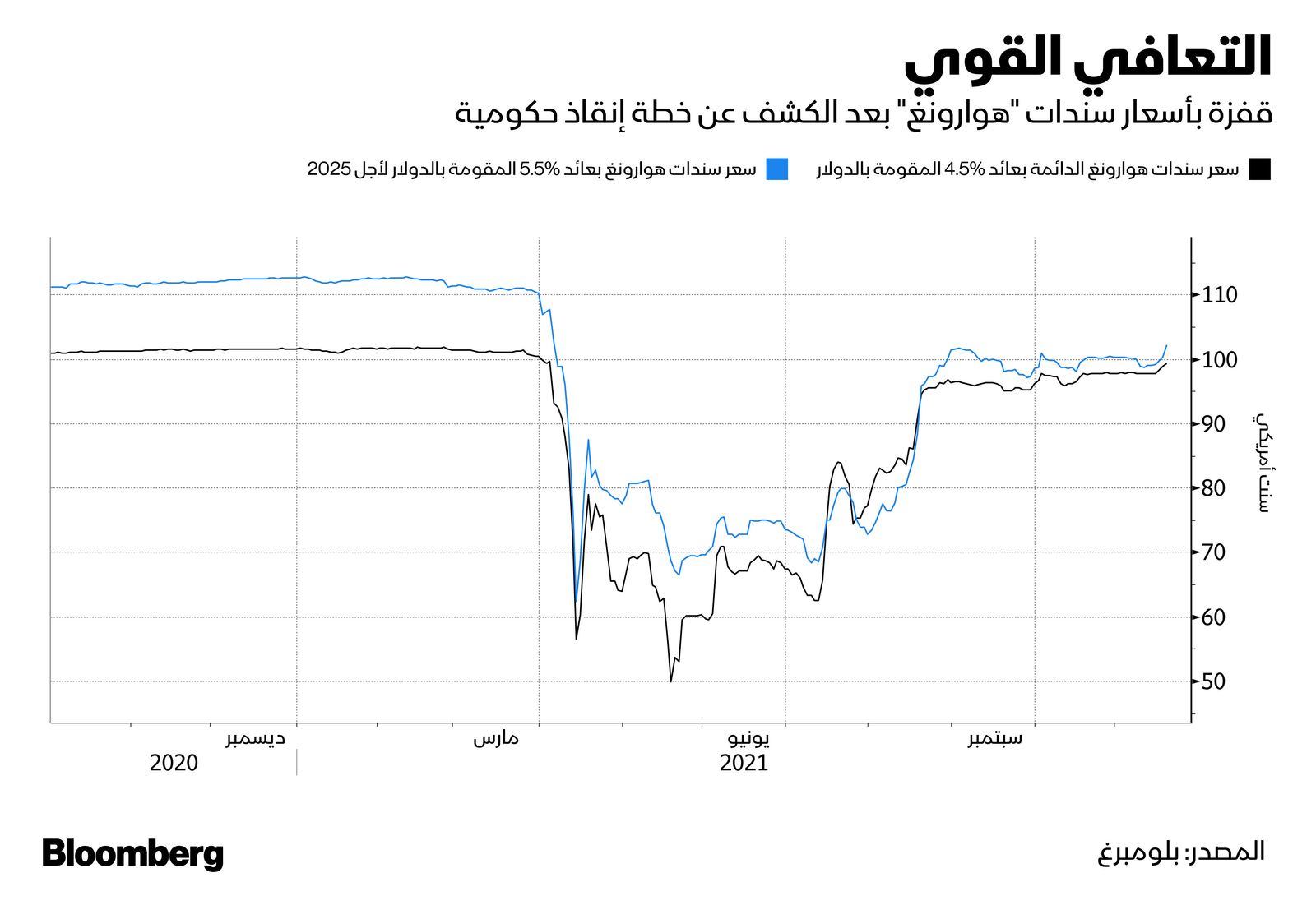 المصدر: بلومبرغ