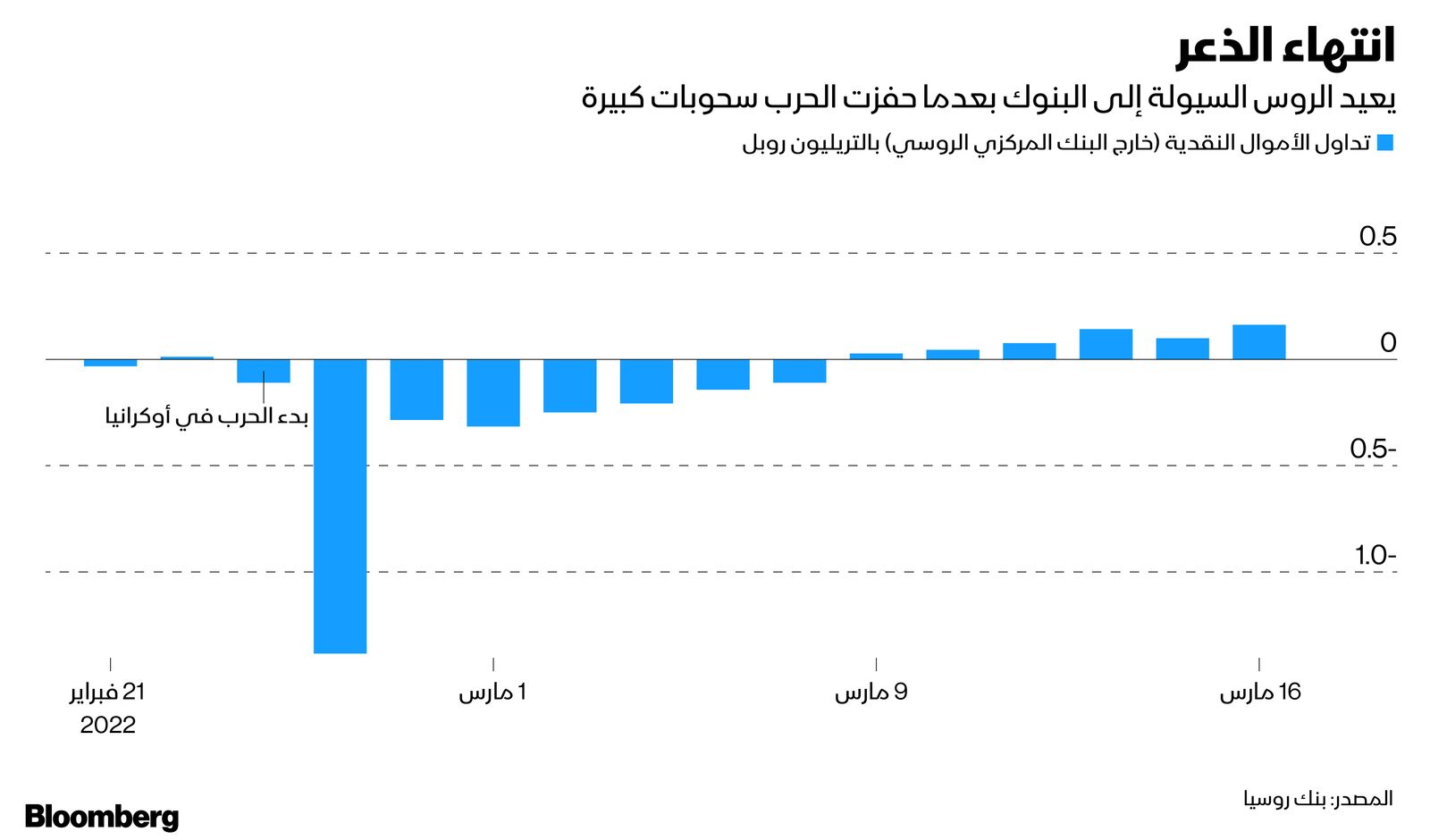 المصدر: بلومبرغ