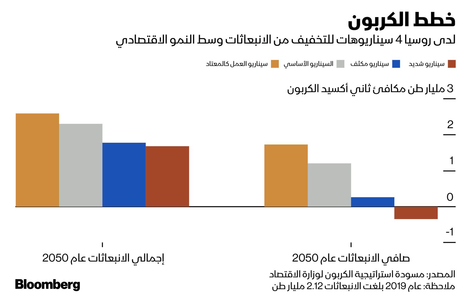 المصدر: بلومبرغ