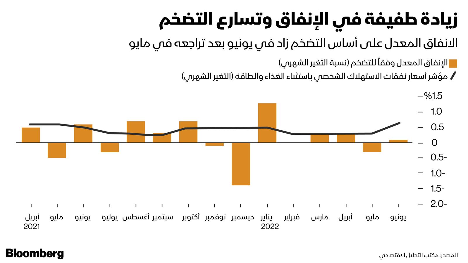 المصدر: بلومبرغ