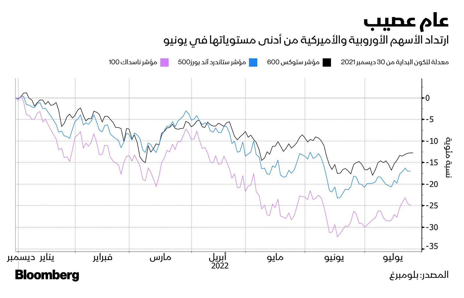 المصدر: بلومبرغ