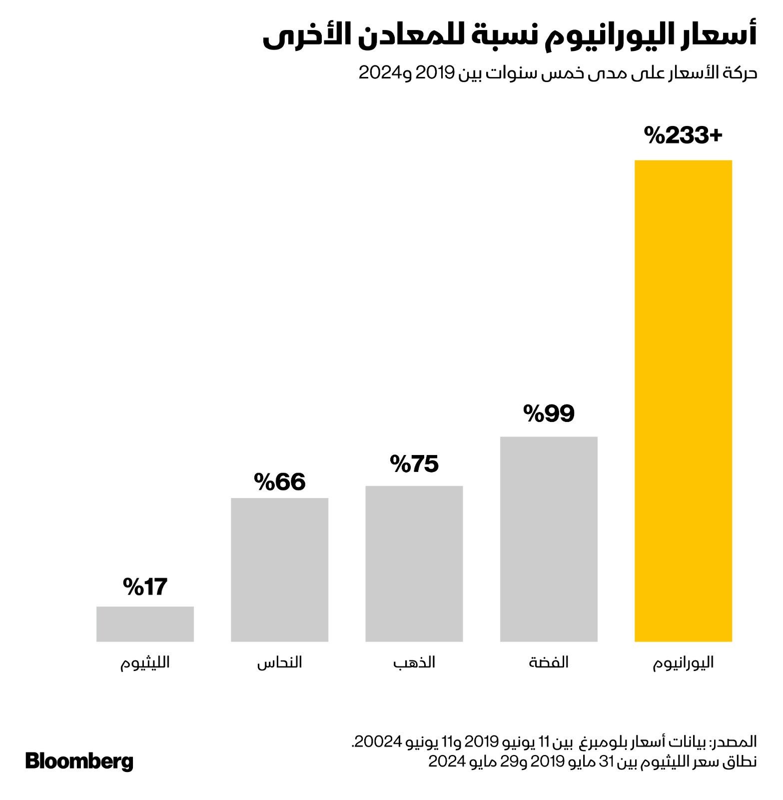 المصدر: بلومبرغ