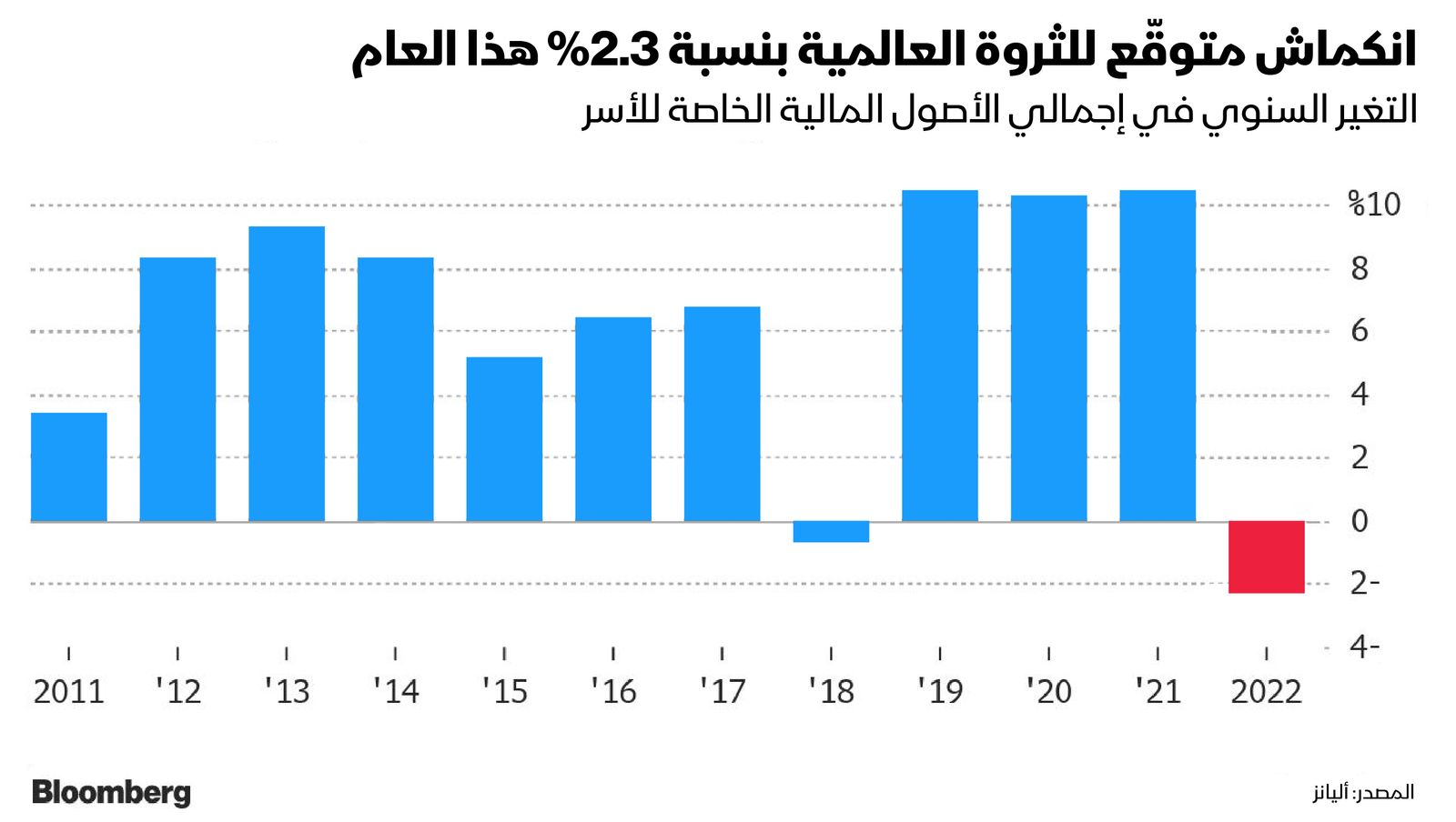 المصدر: بلومبرغ