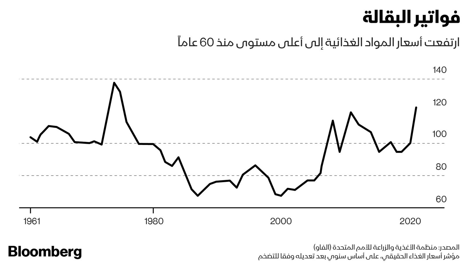 المصدر: بلومبرغ