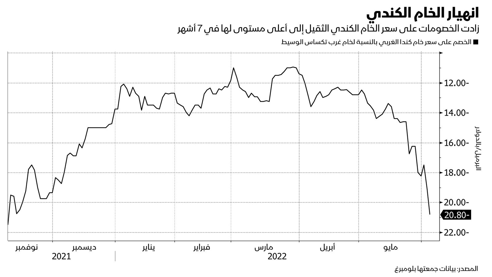 المصدر: بلومبرغ