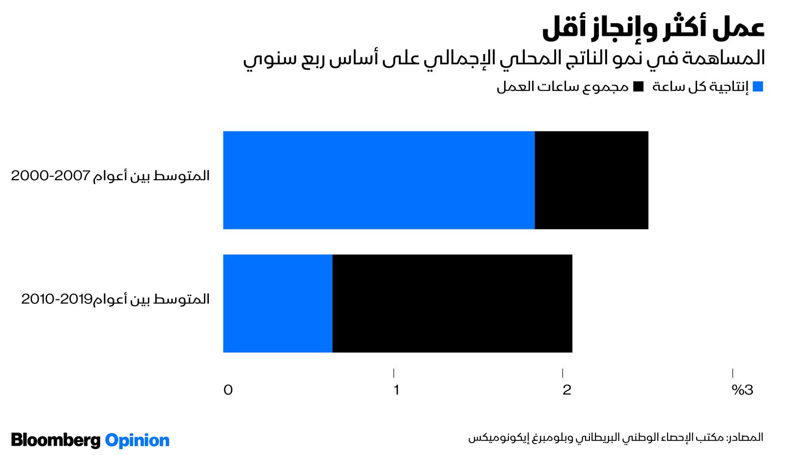 المصدر: بلومبرغ