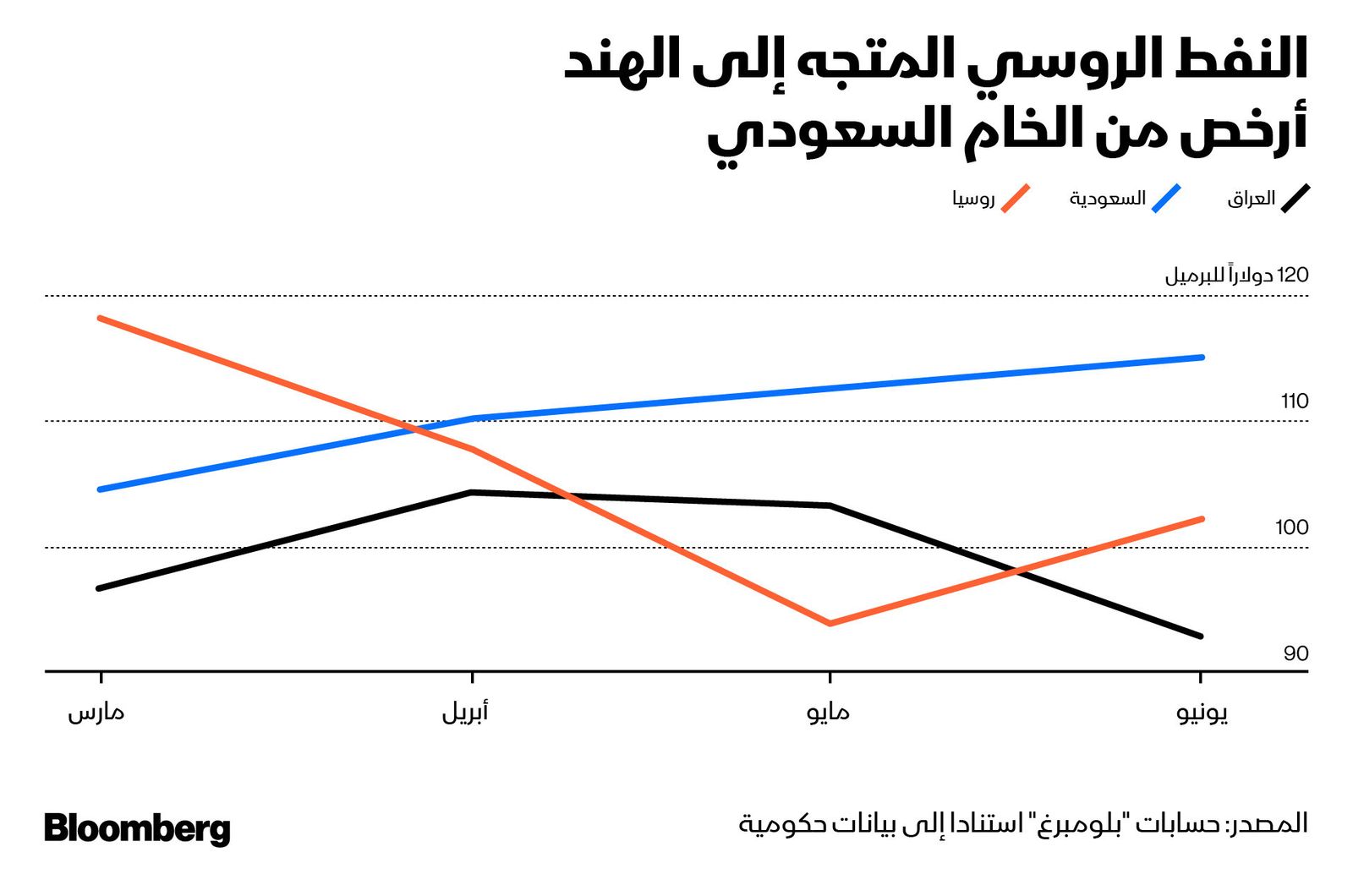 المصدر: بلومبرغ