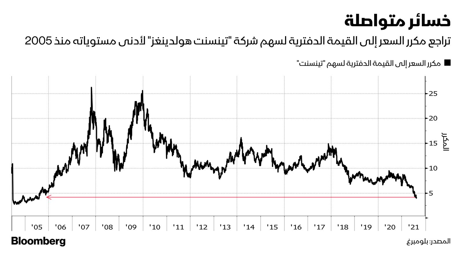 المصدر: بلومبرغ