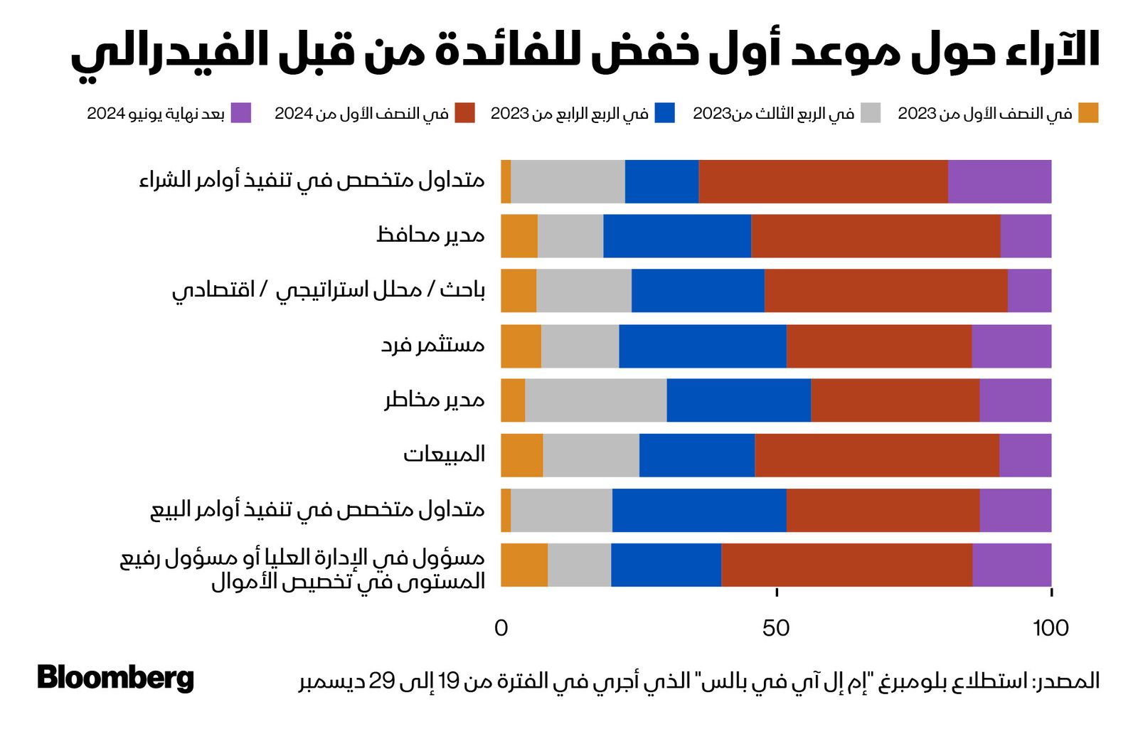 المصدر: بلومبرغ