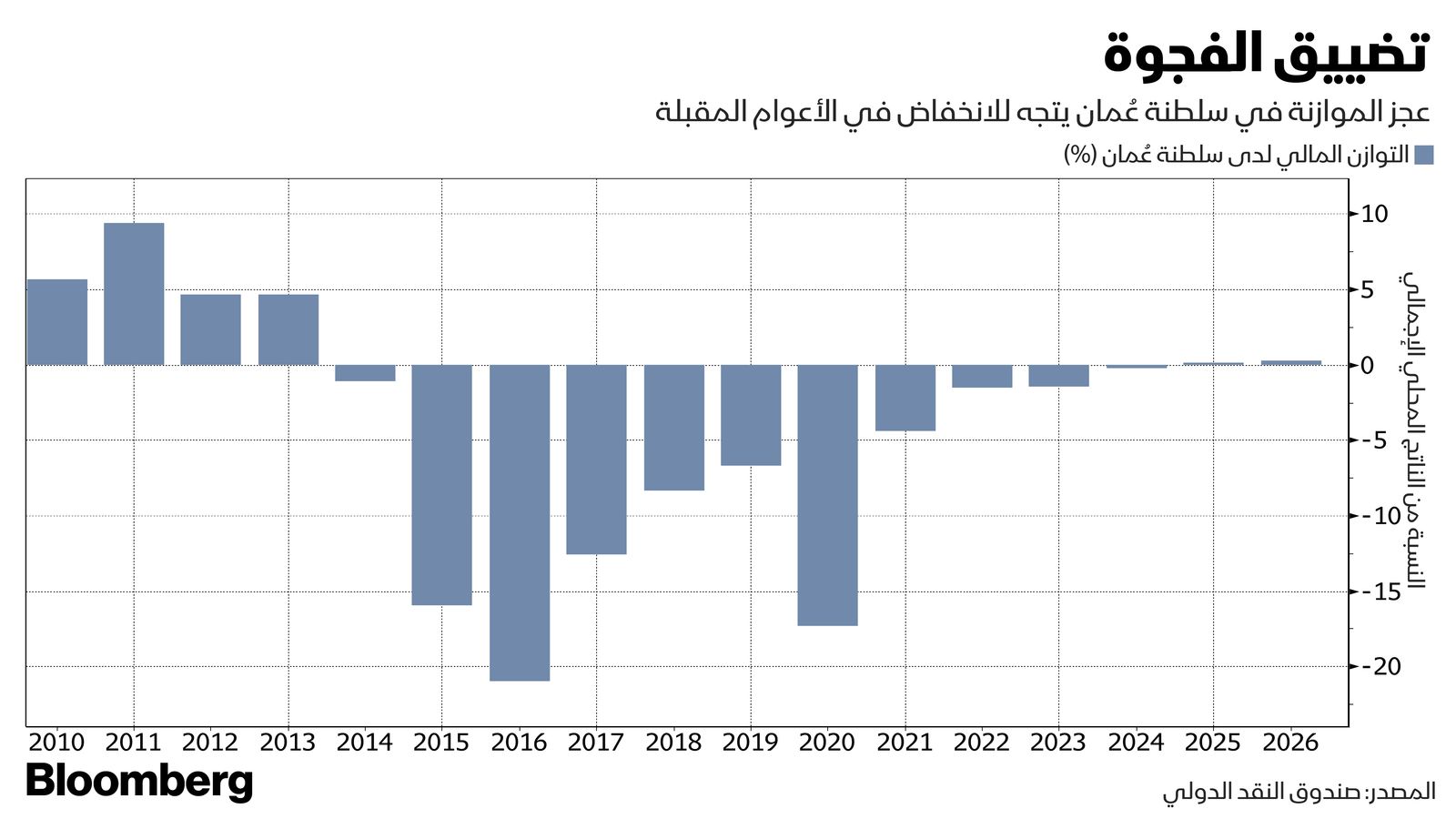 المصدر: بلومبرغ