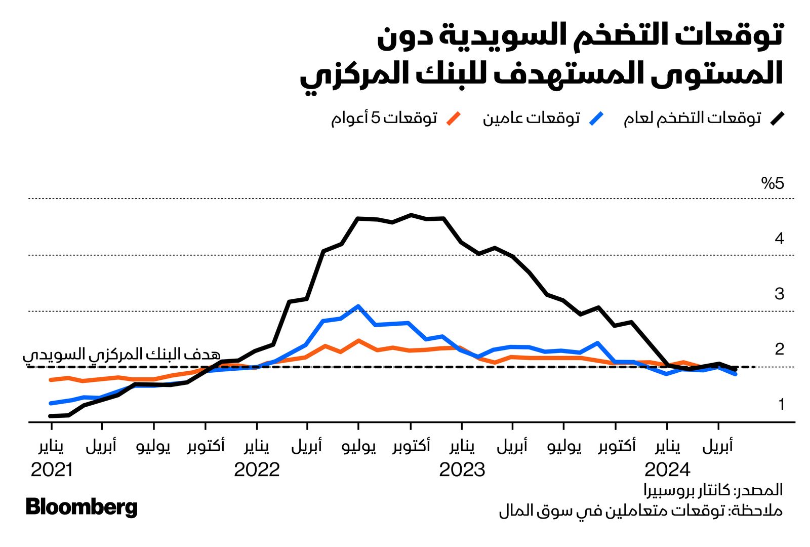 المصدر: بلومبرغ