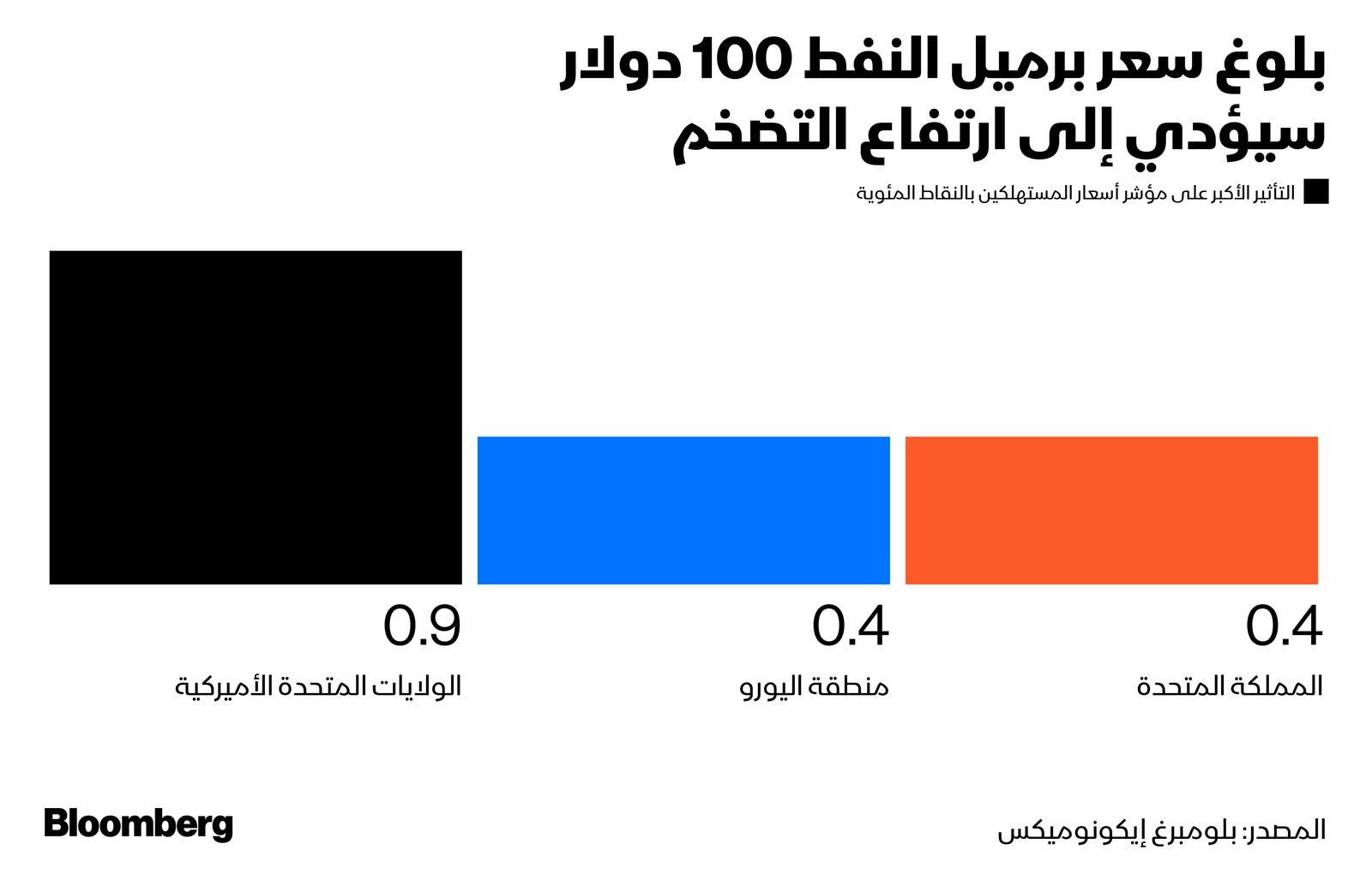 المصدر: بلومبرغ