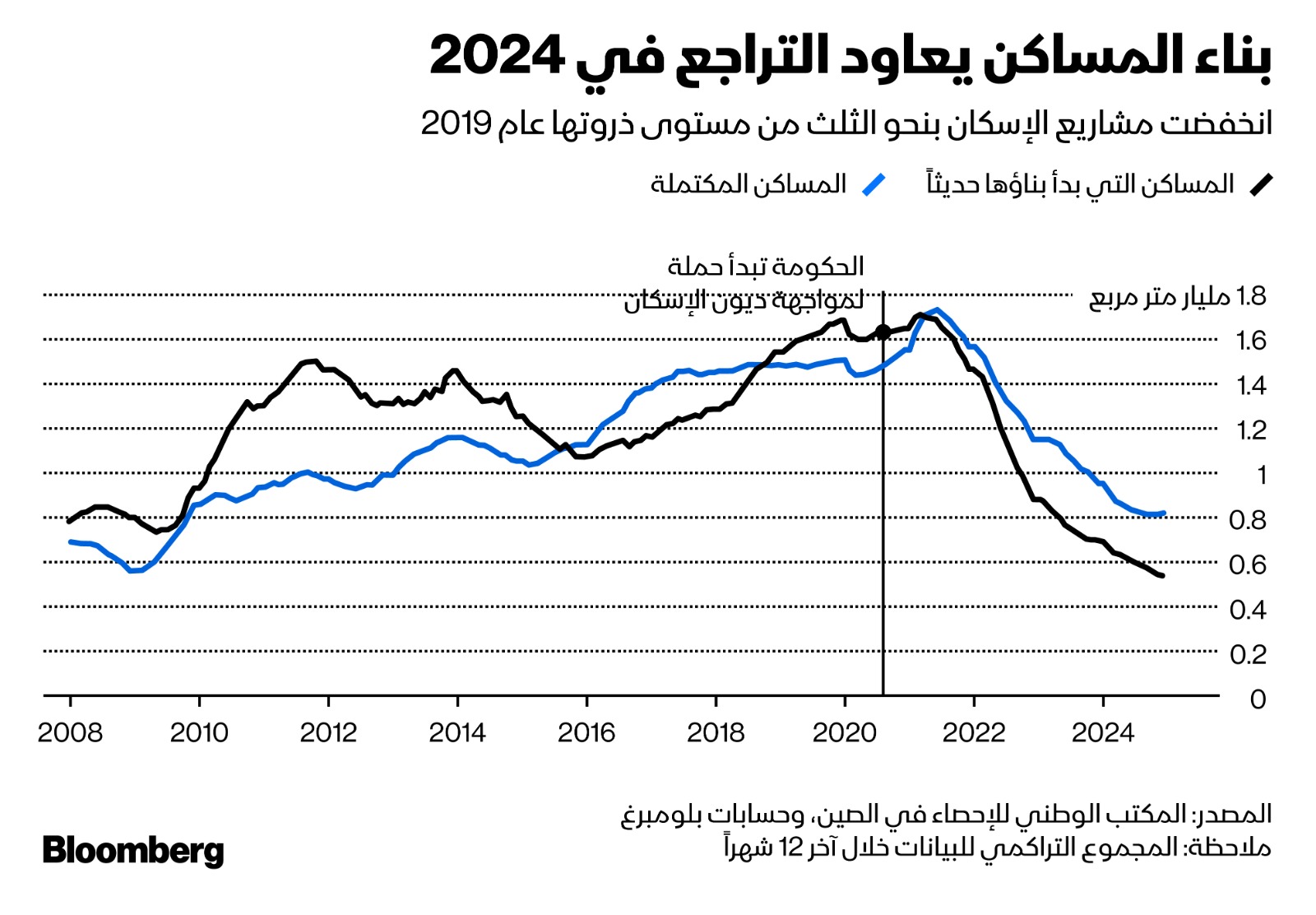 تراجع بناء الساكن الجديدة في الصين خلال العام الماضي إلى نحو ثلث ذروة عام 2019