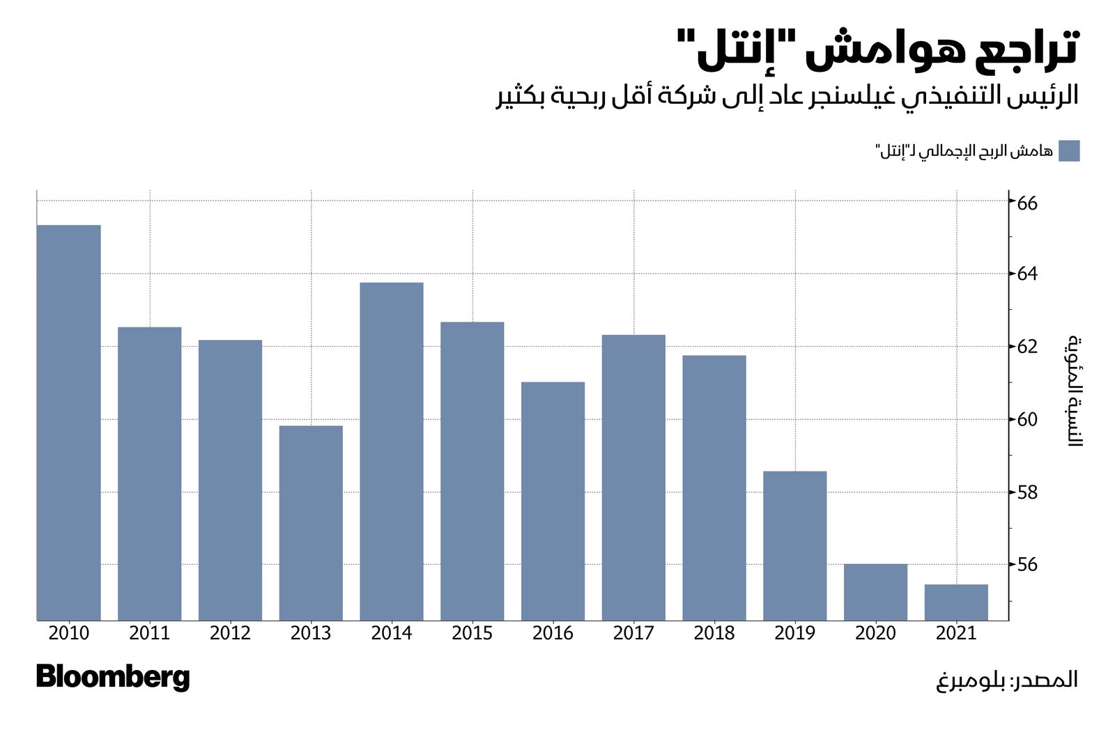 المصدر: بلومبرغ