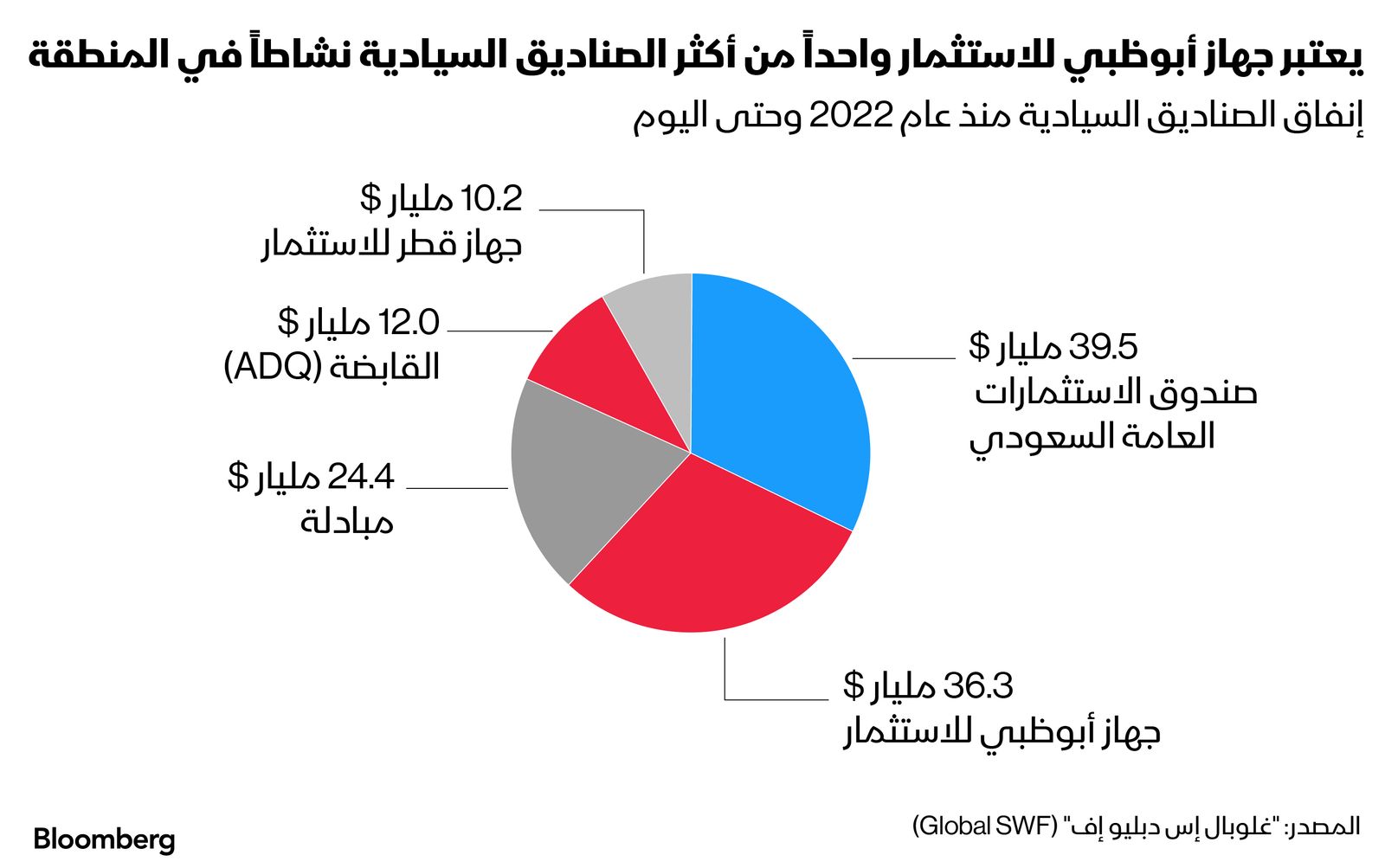 المصدر: بلومبرغ