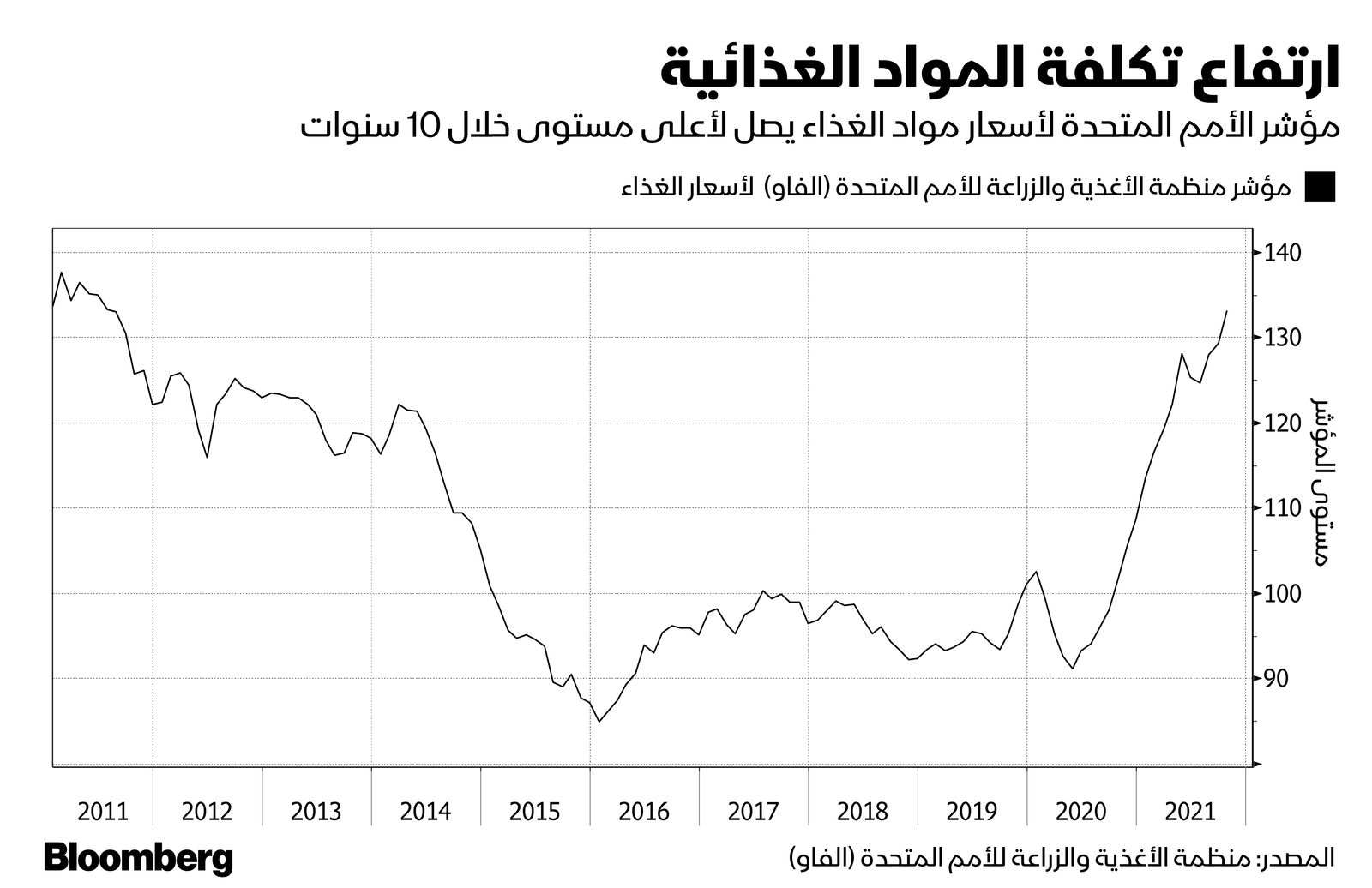 المصدر: بلومبرغ