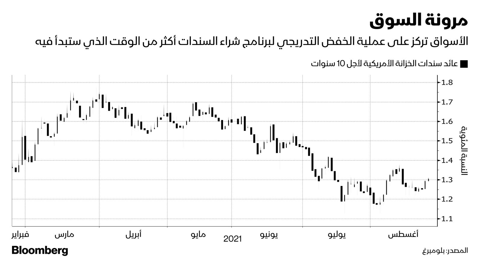 المصدر: بلومبرغ