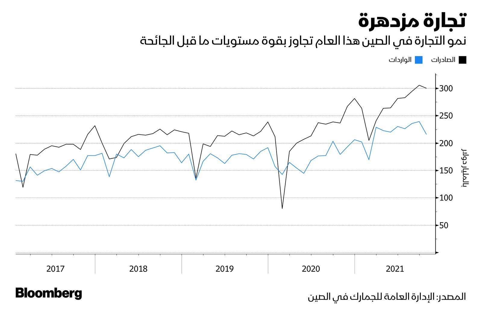 المصدر: بلومبرغ