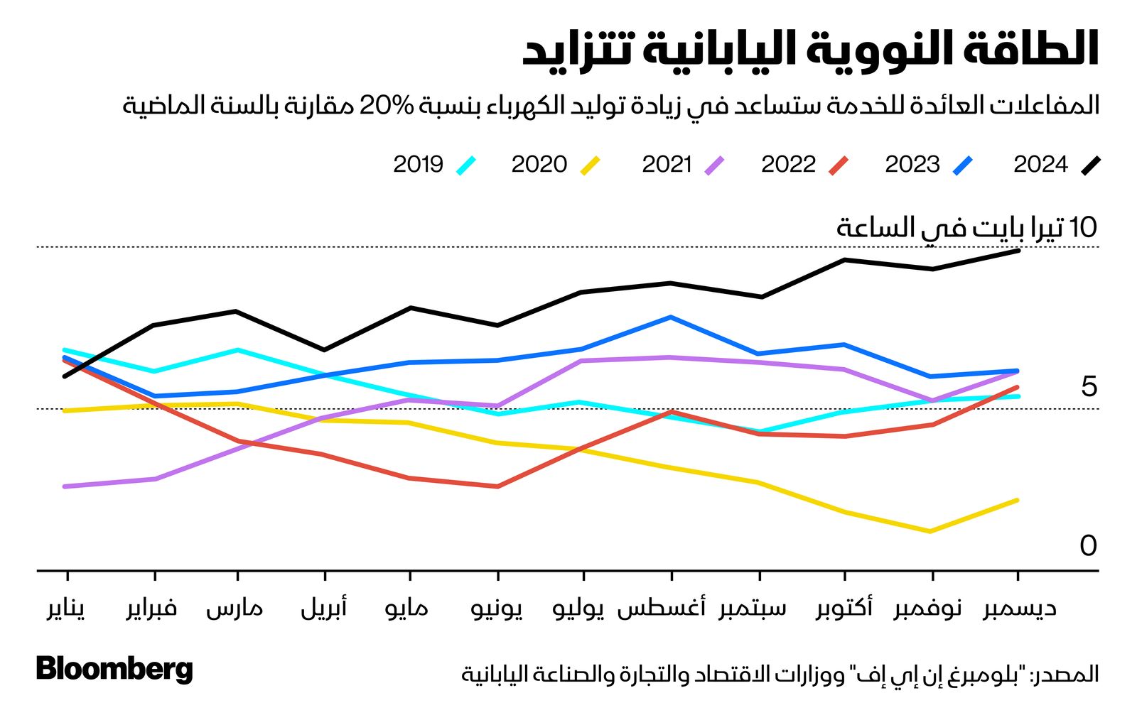 المصدر: الشرق/ بلومبرغ