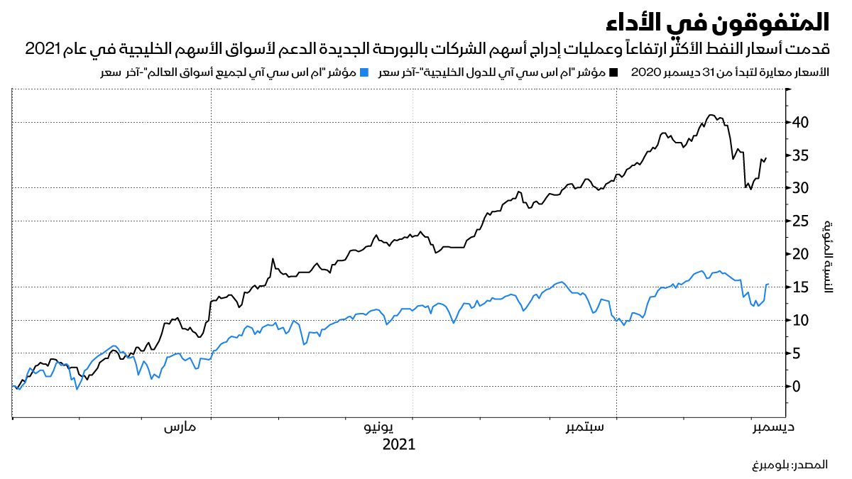 المصدر: بلومبرغ