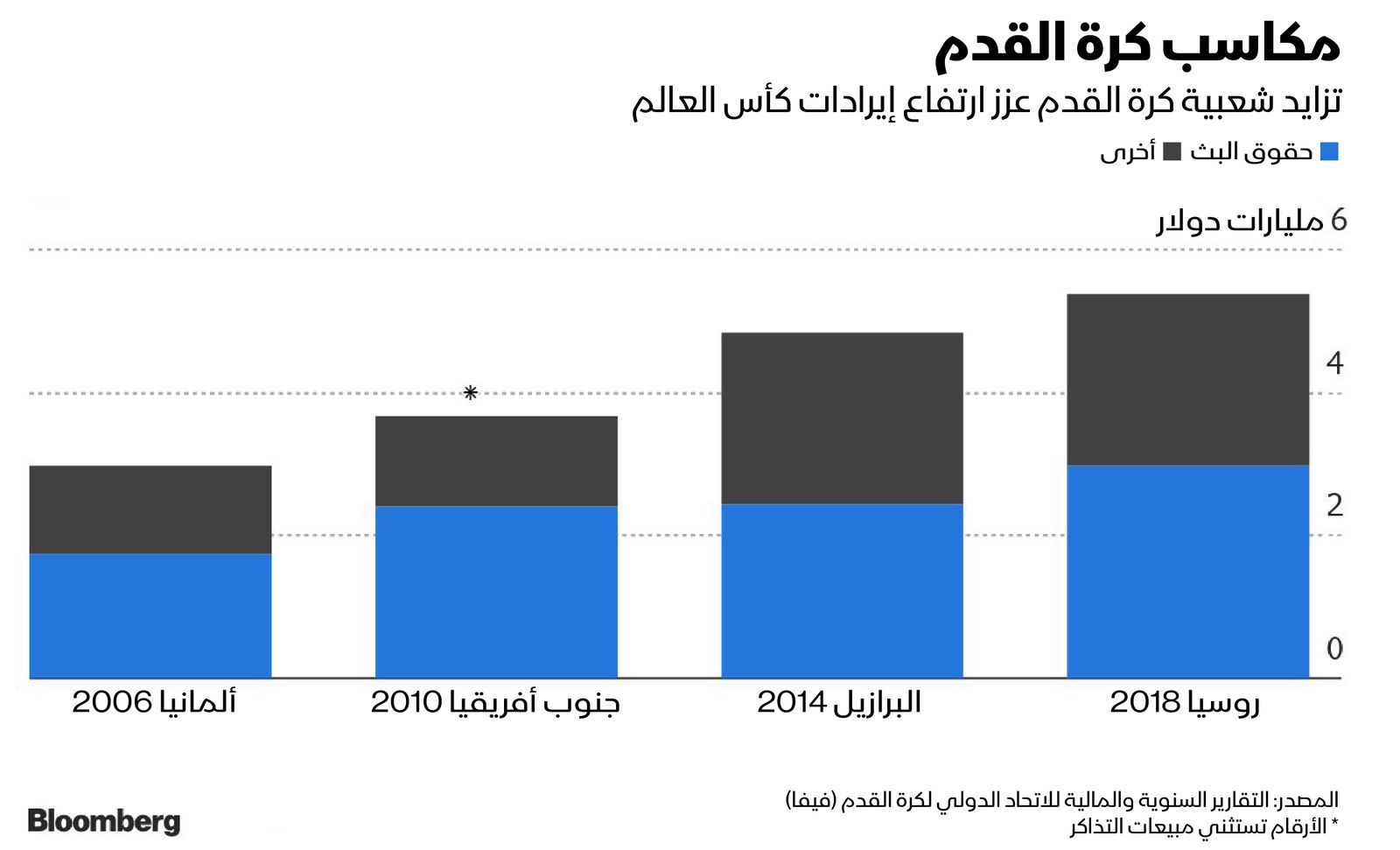 المصدر: بلومبرغ