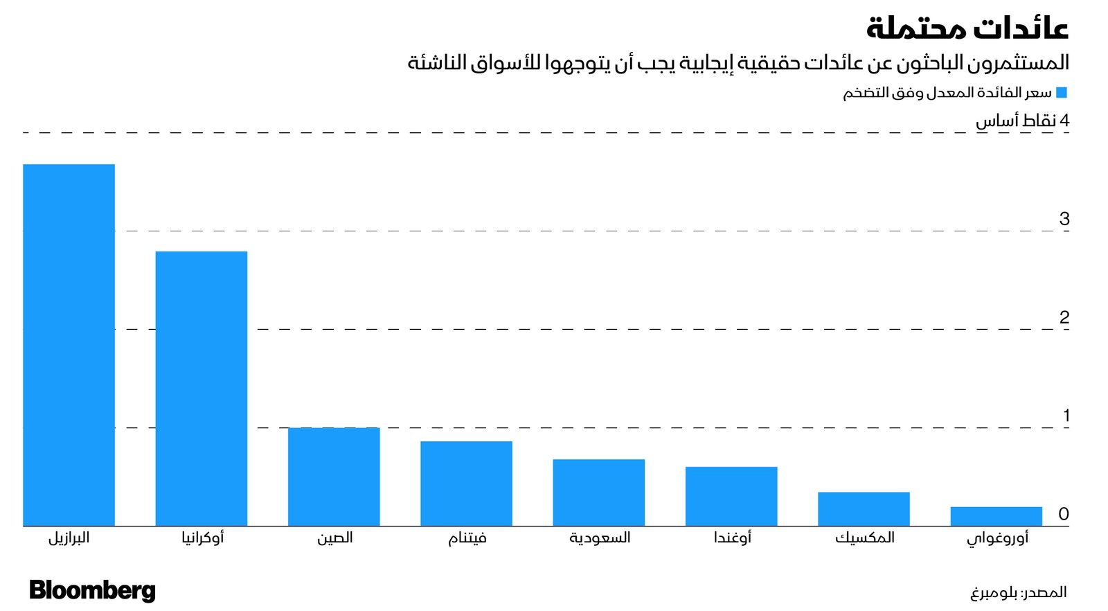 المصدر: بلومبرغ