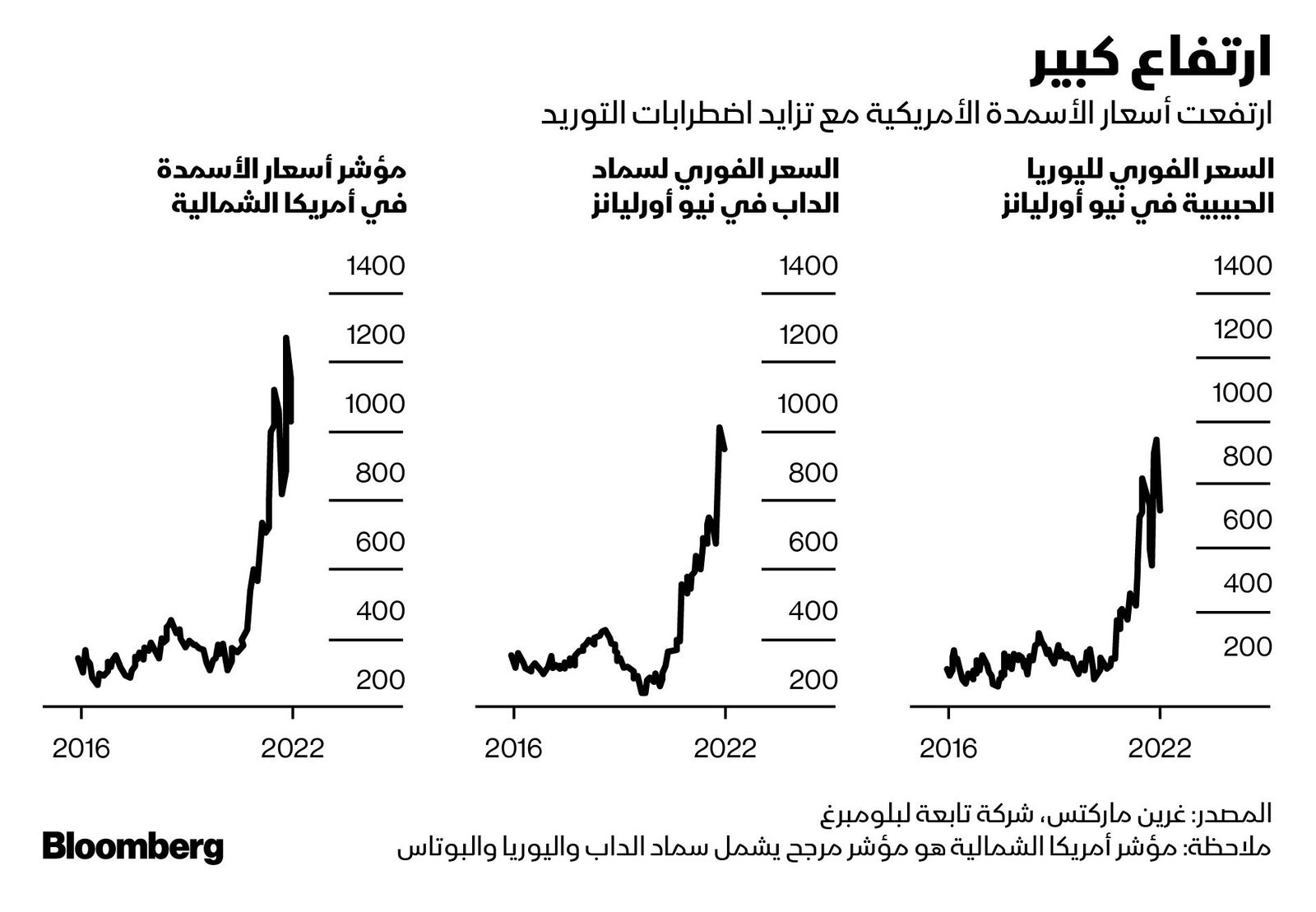 المصدر: بلومبرغ