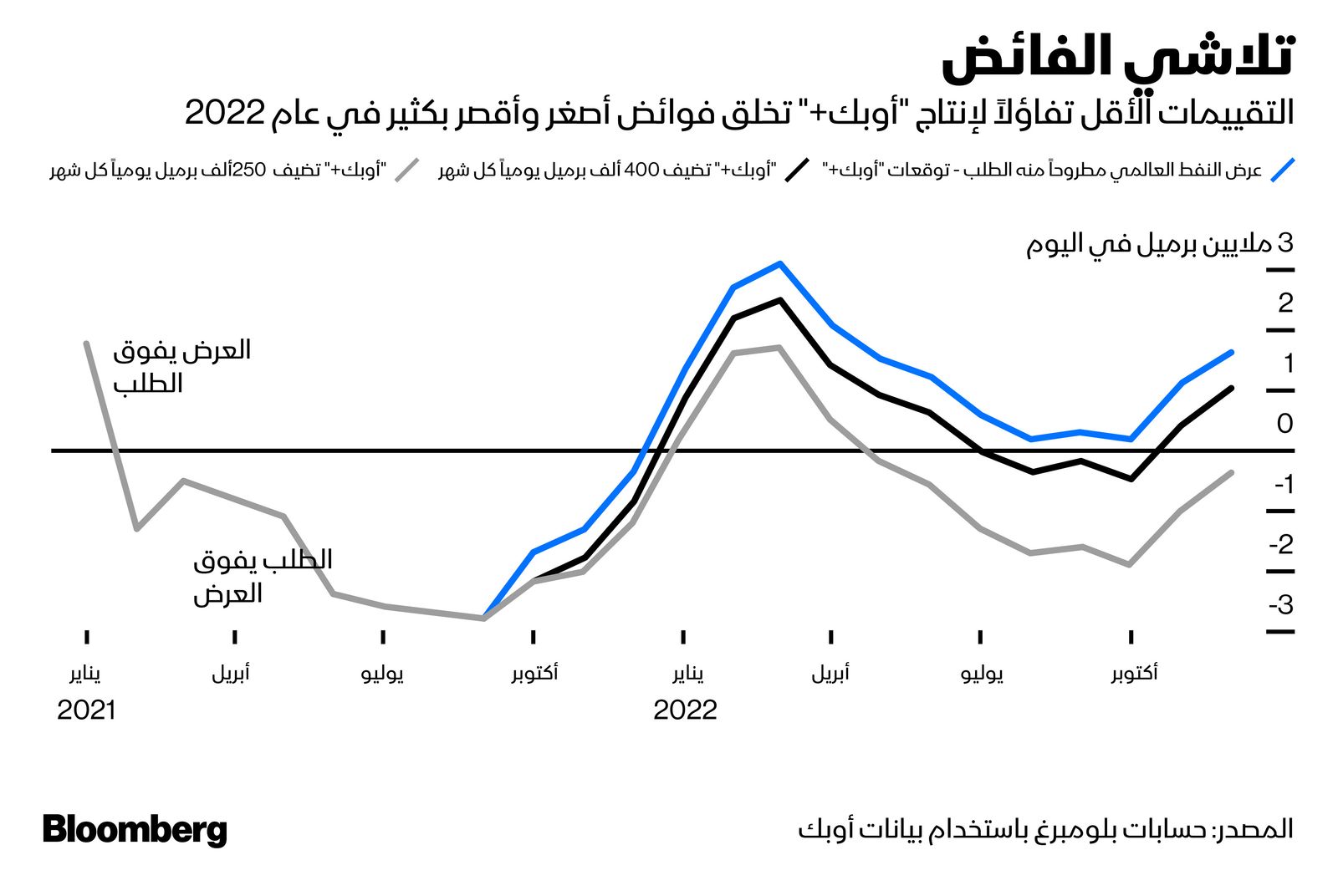 المصدر: بلومبرغ