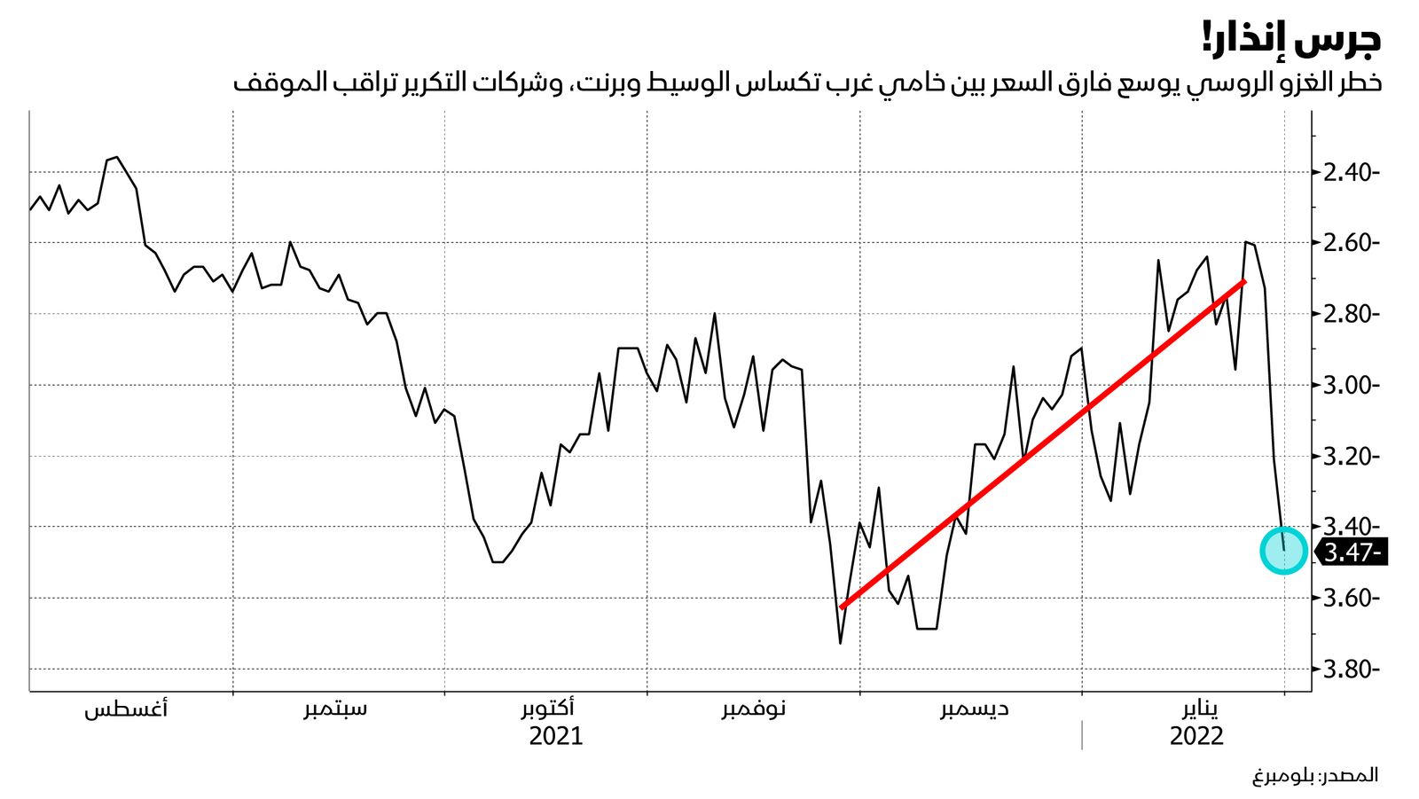 المصدر: بلومبرغ