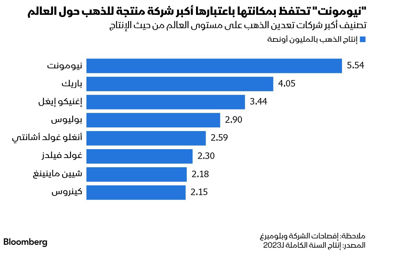 المصدر: بلومبرغ