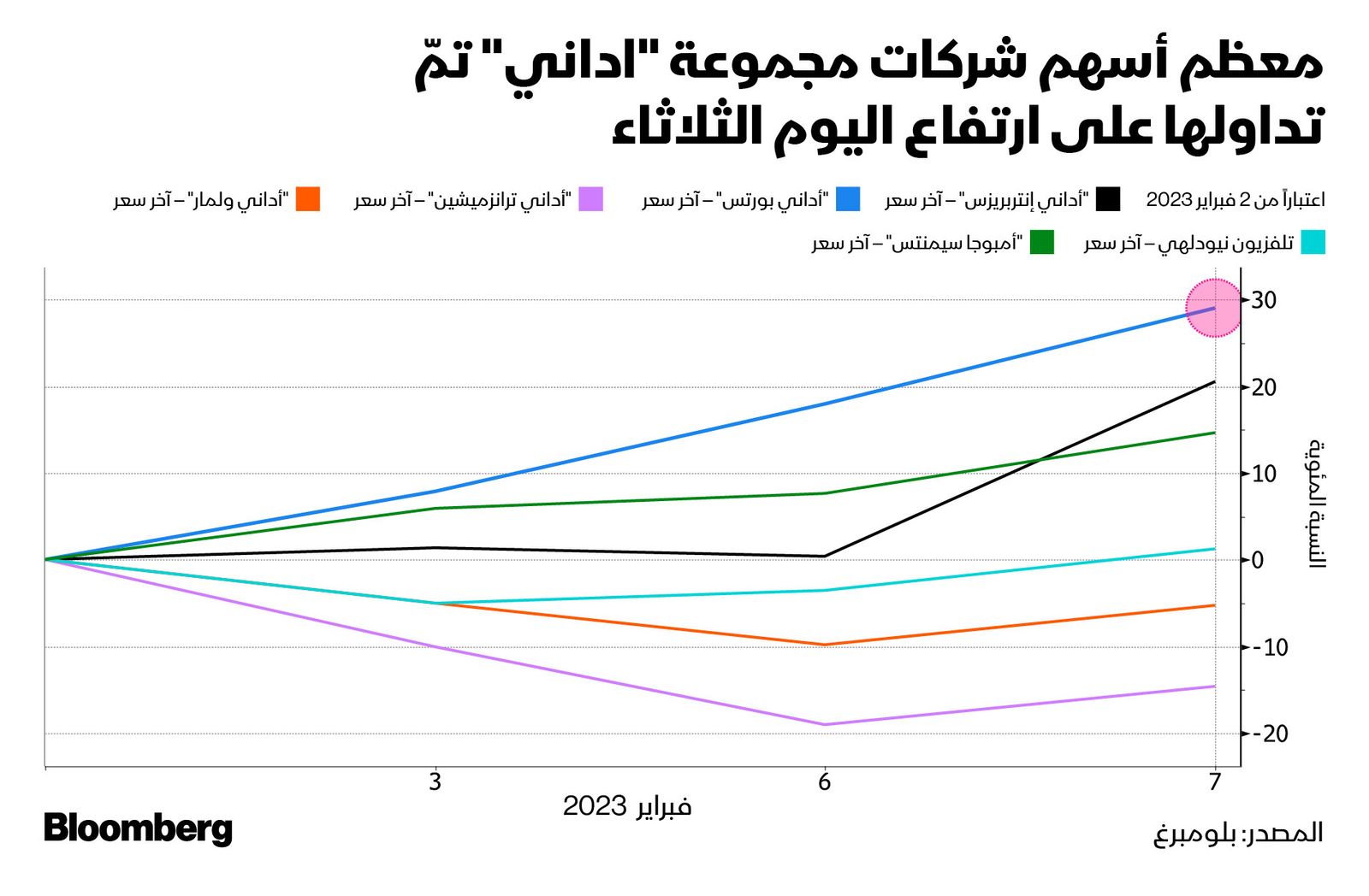 المصدر: بلومبرغ