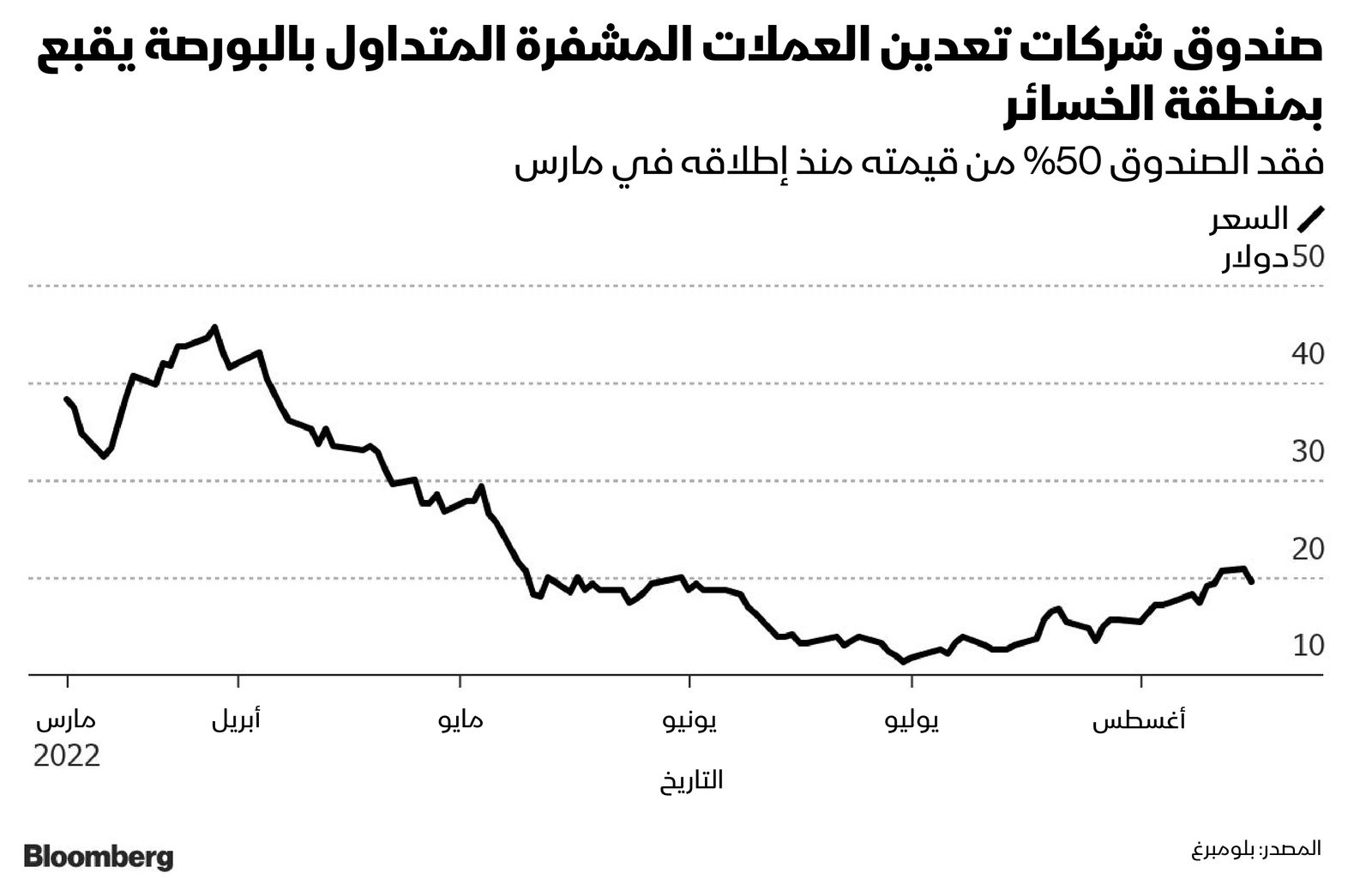 المصدر: بلومبرغ