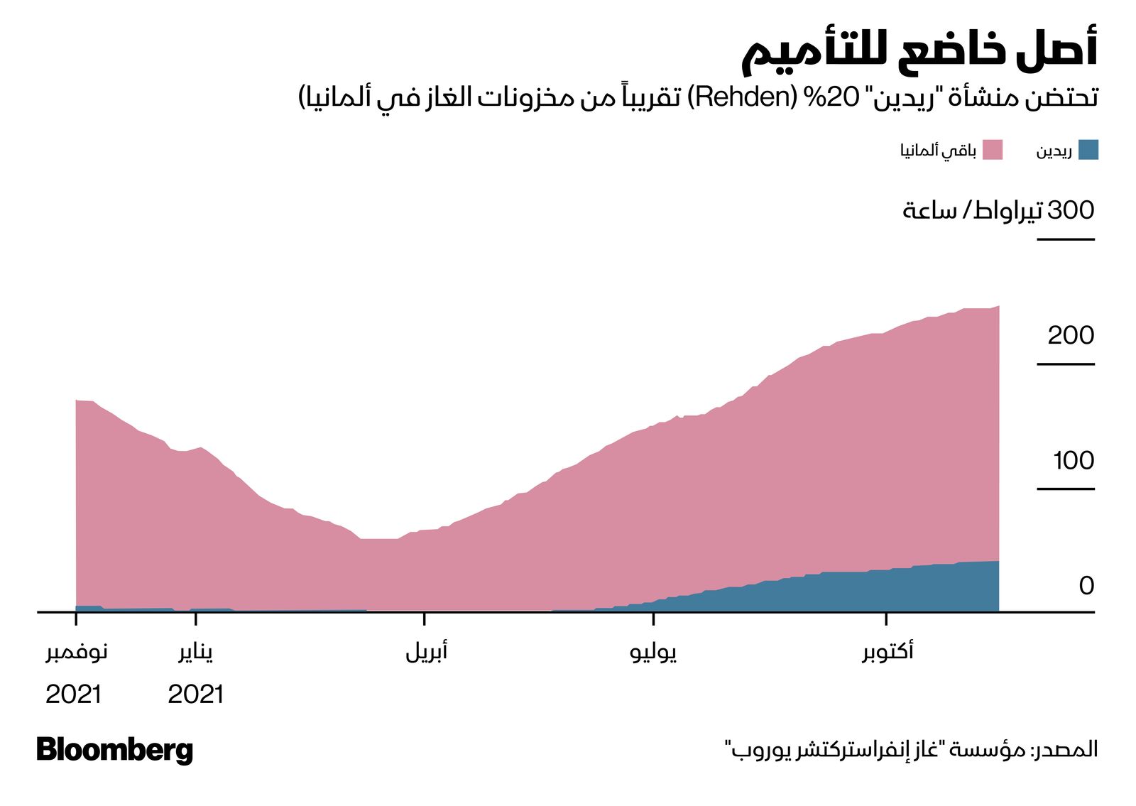 المصدر: بلومبرغ