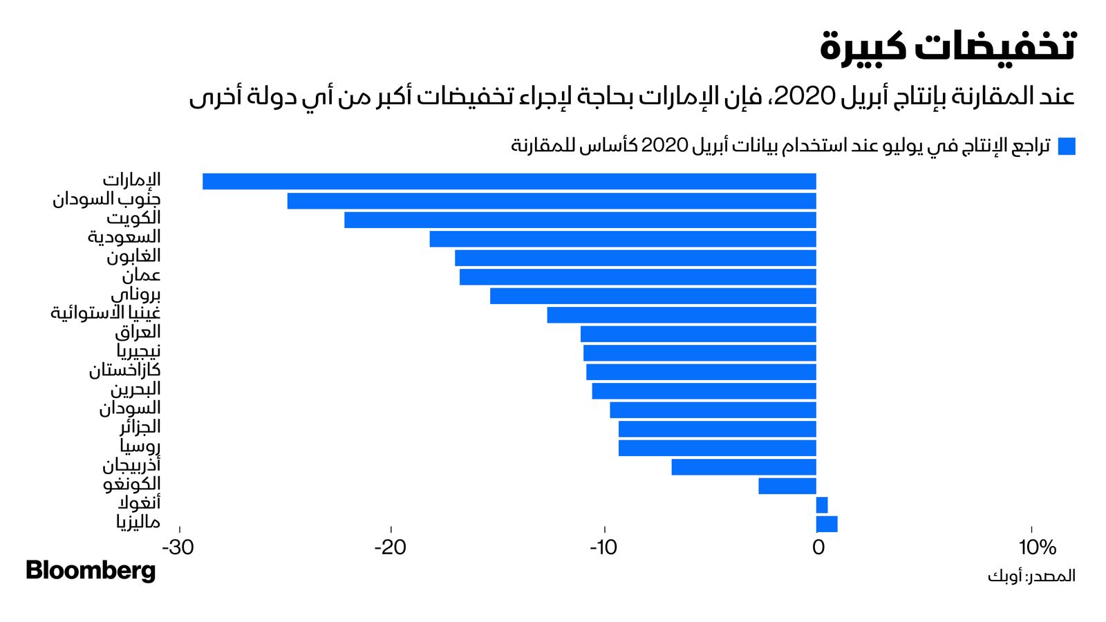 المصدر: بلومبرغ