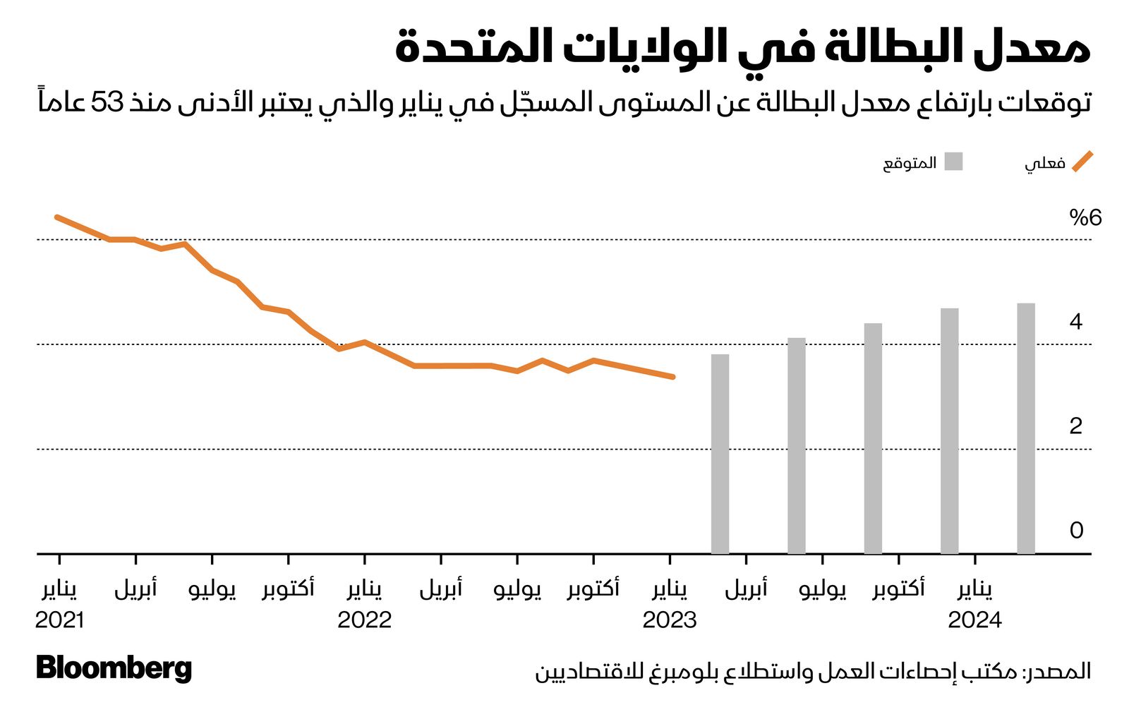 المصدر: بلومبرغ