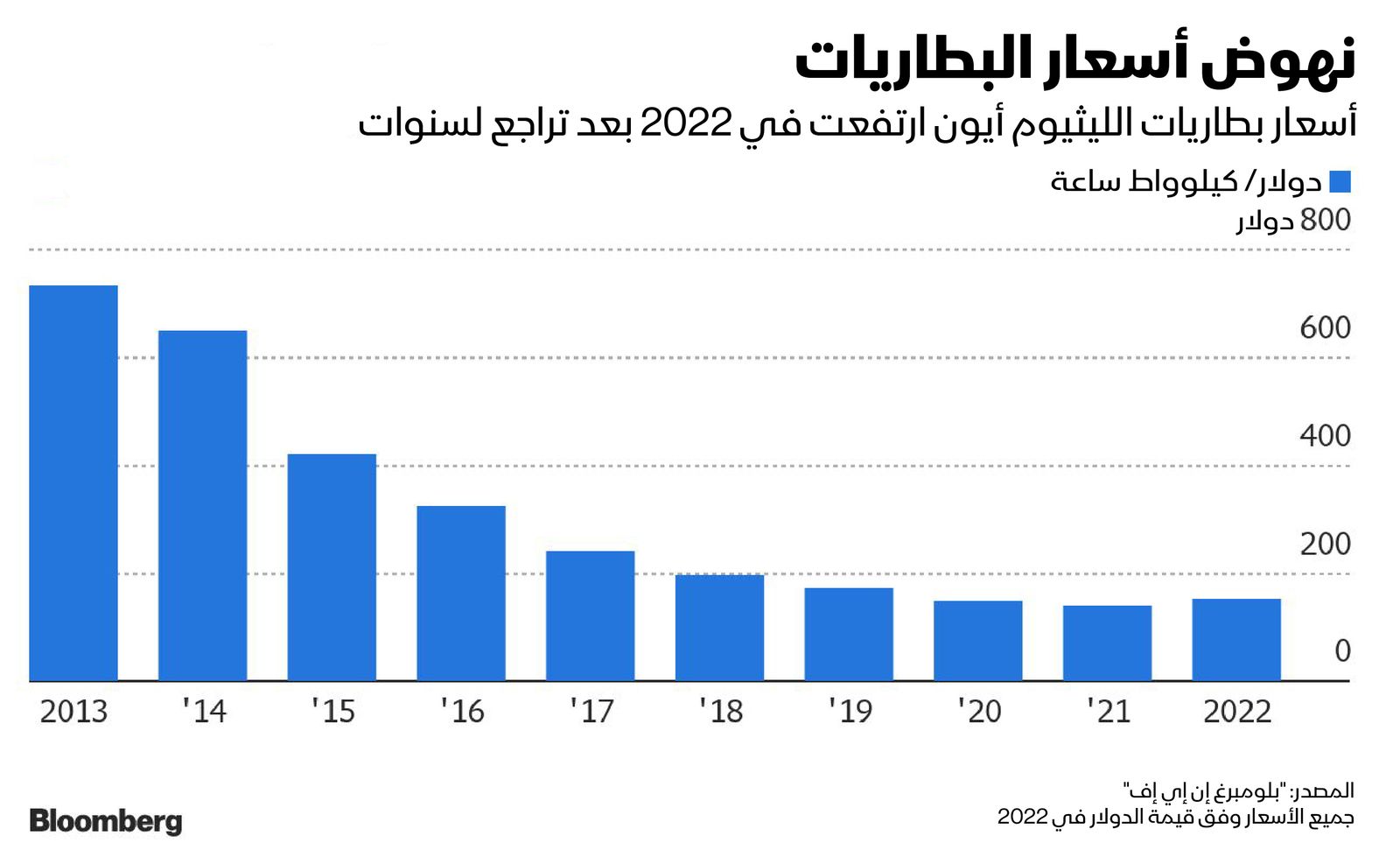 المصدر: بلومبرغ