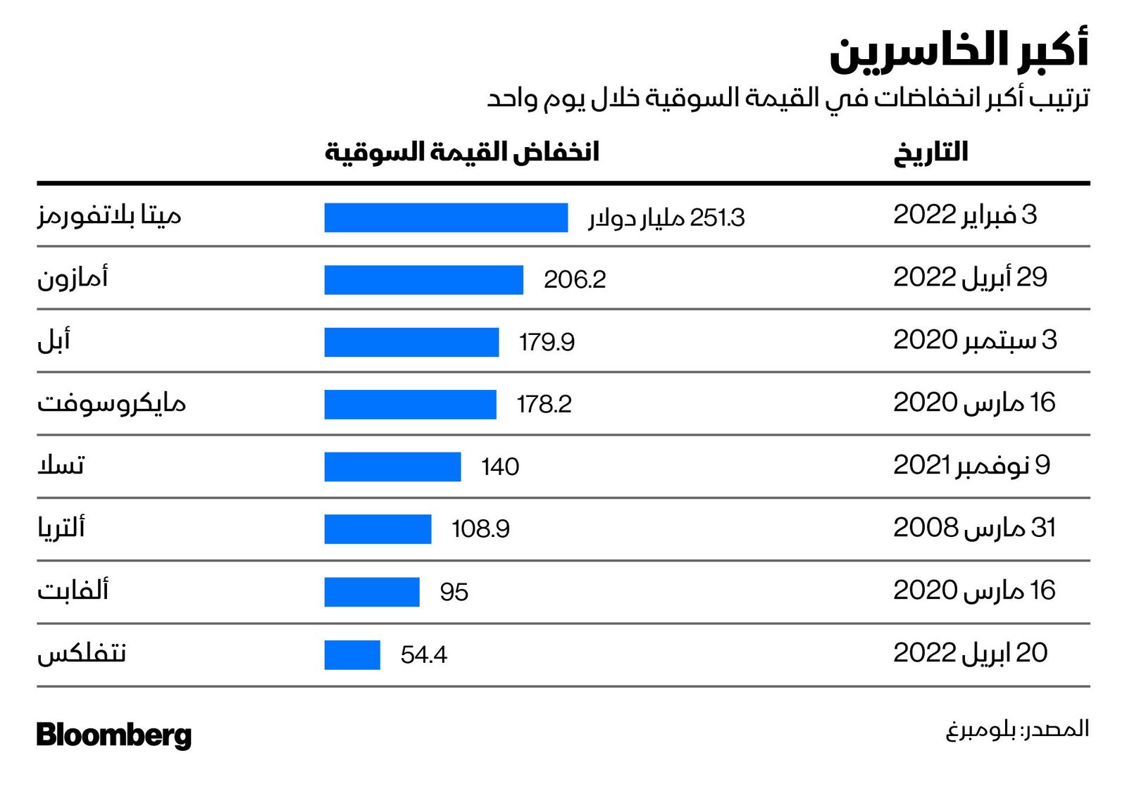 المصدر: بلومبرغ