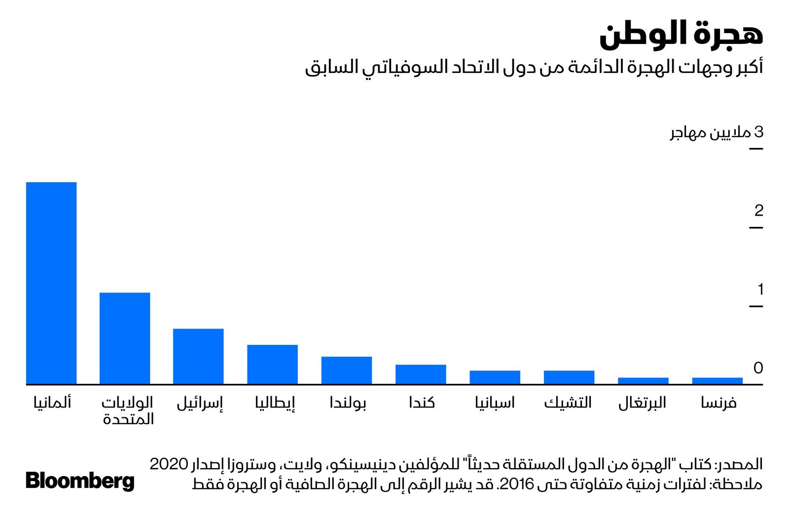 المصدر: بلومبرغ