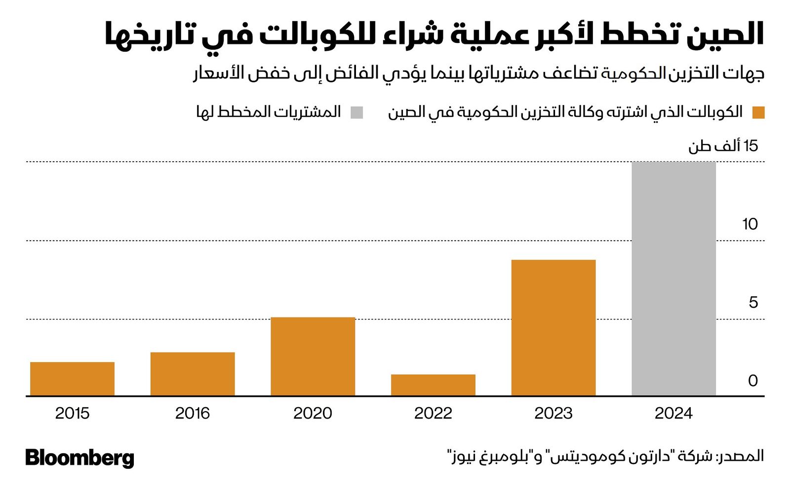 المصدر: بلومبرغ
